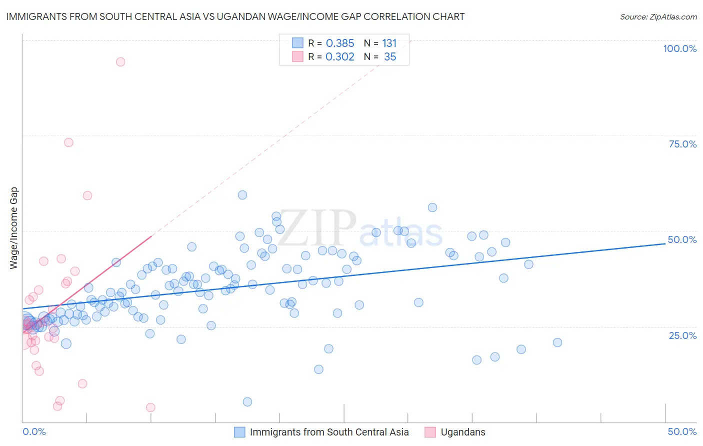 Immigrants from South Central Asia vs Ugandan Wage/Income Gap