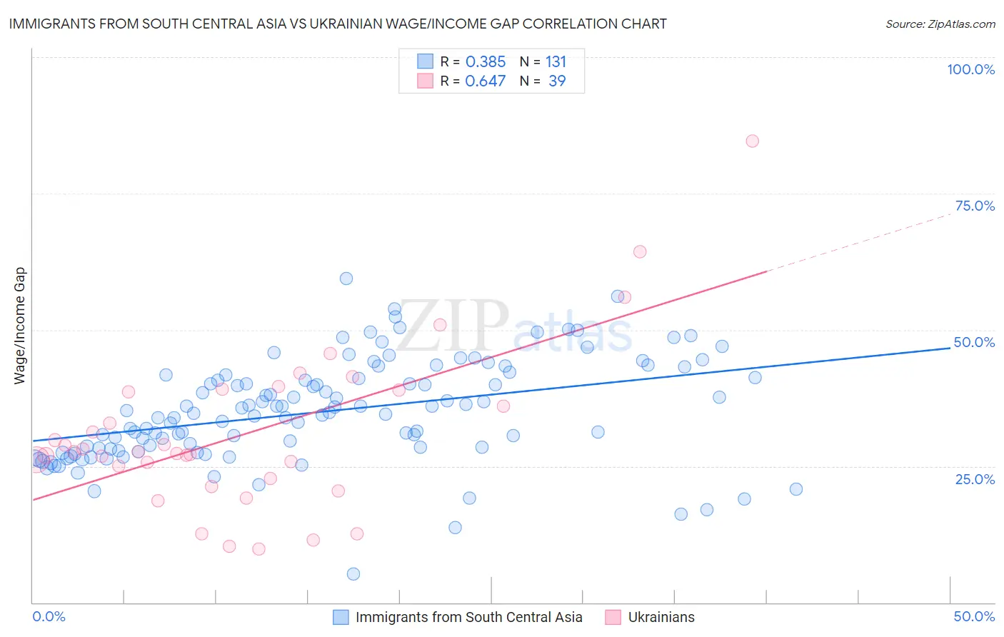 Immigrants from South Central Asia vs Ukrainian Wage/Income Gap