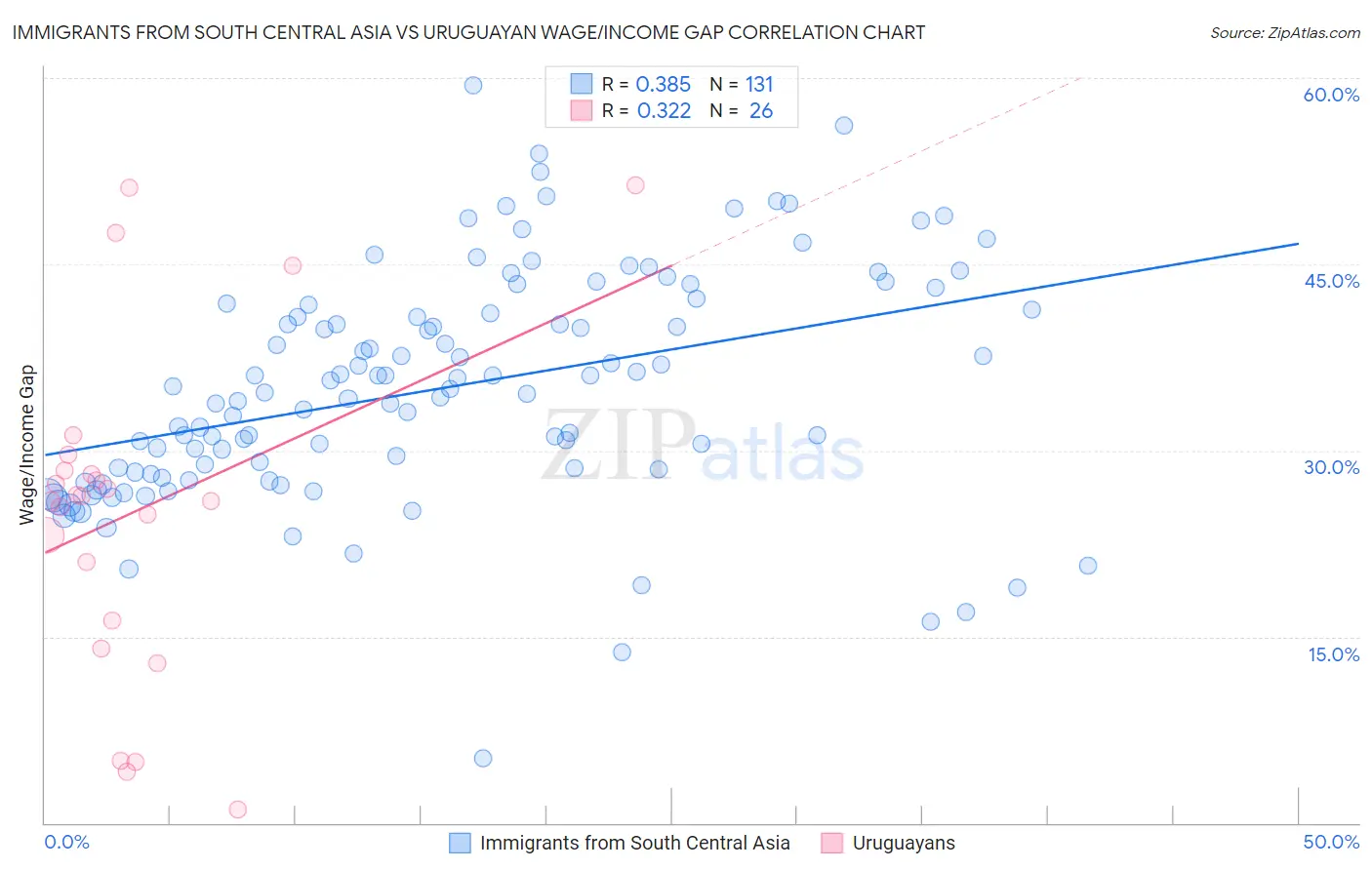 Immigrants from South Central Asia vs Uruguayan Wage/Income Gap