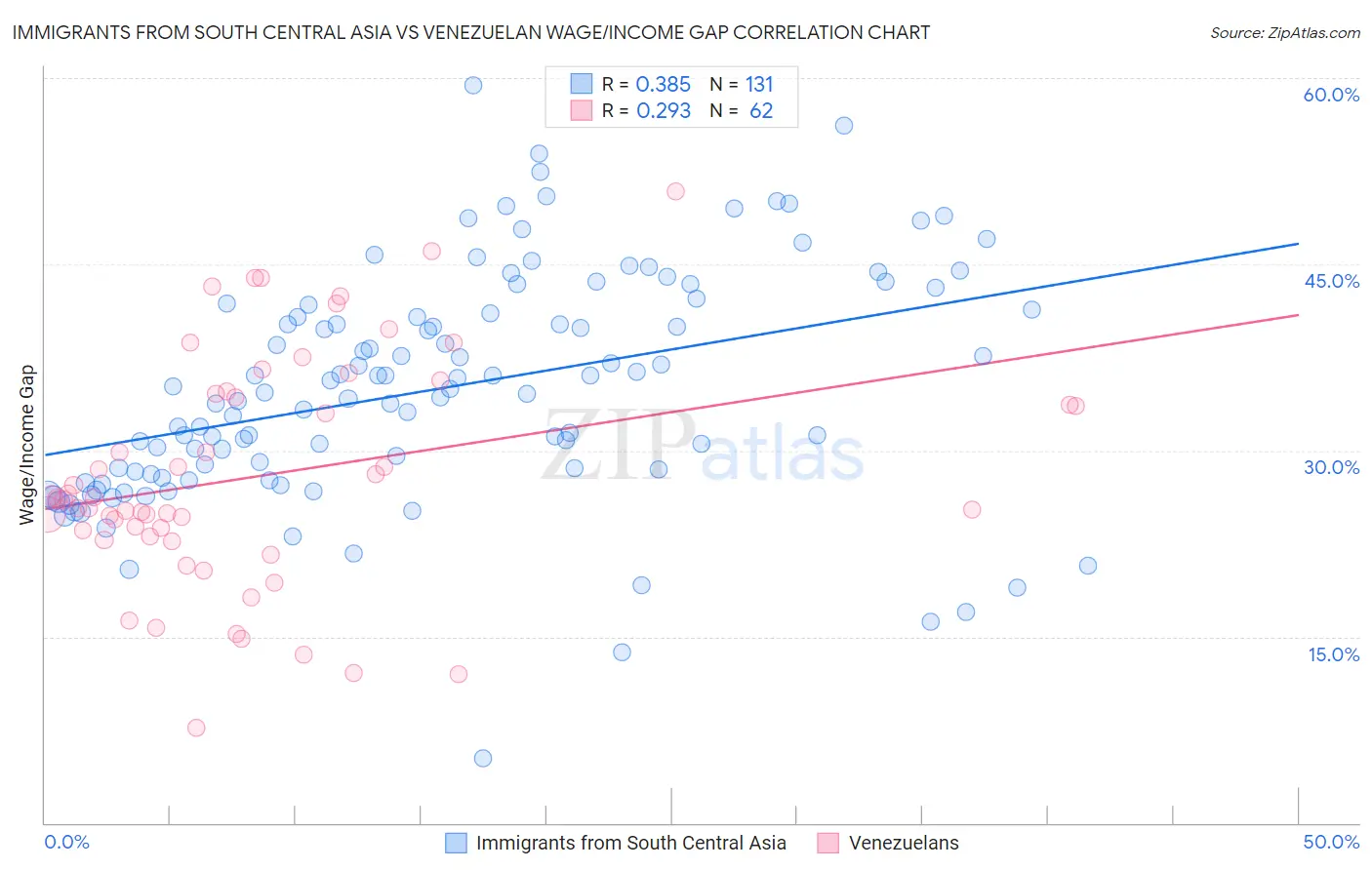 Immigrants from South Central Asia vs Venezuelan Wage/Income Gap