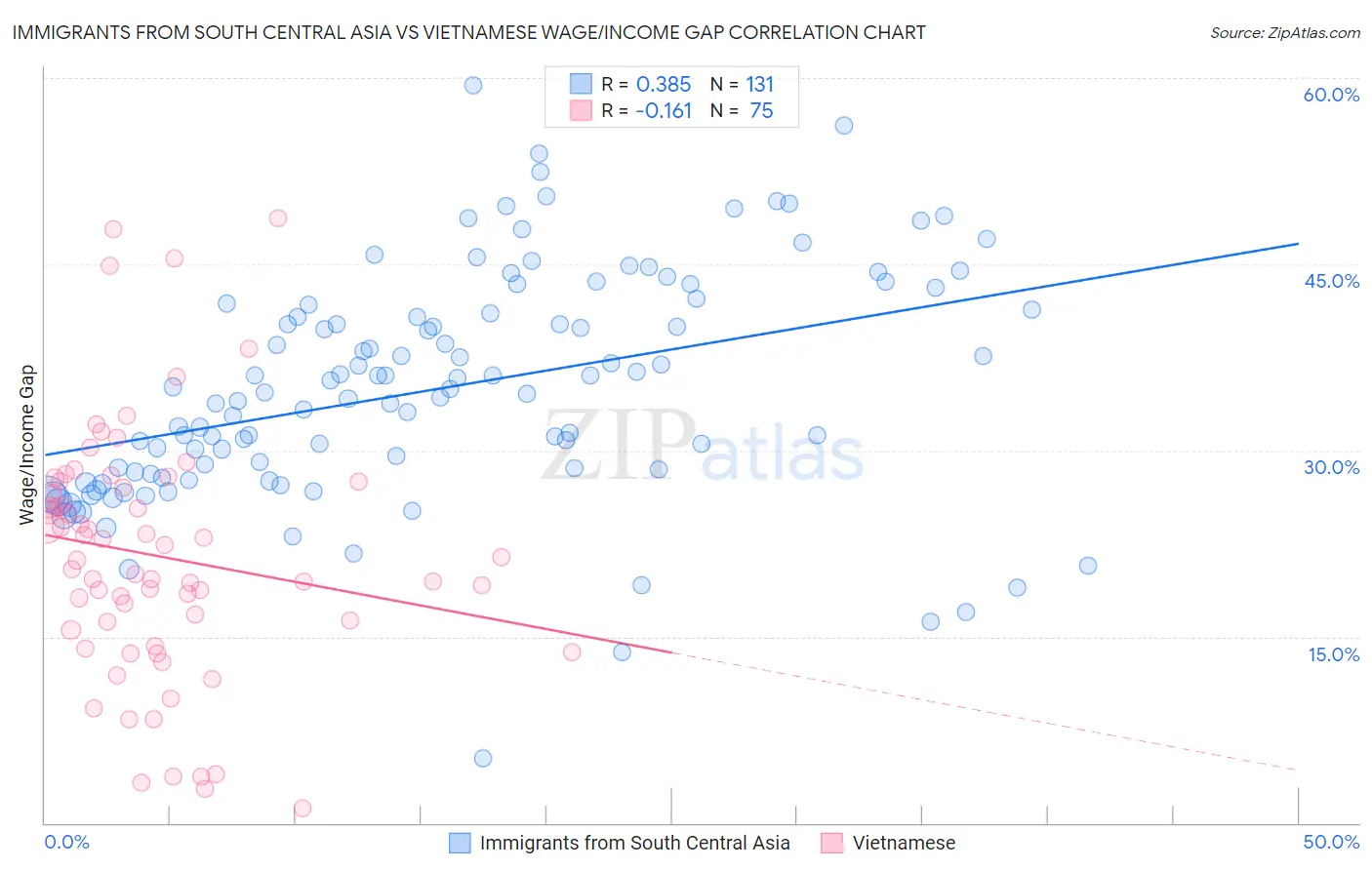 Immigrants from South Central Asia vs Vietnamese Wage/Income Gap