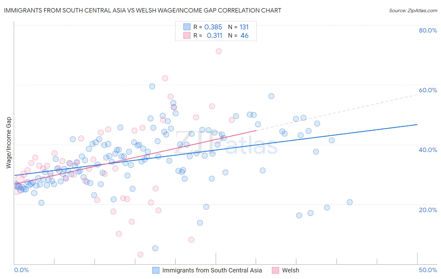 Immigrants from South Central Asia vs Welsh Wage/Income Gap