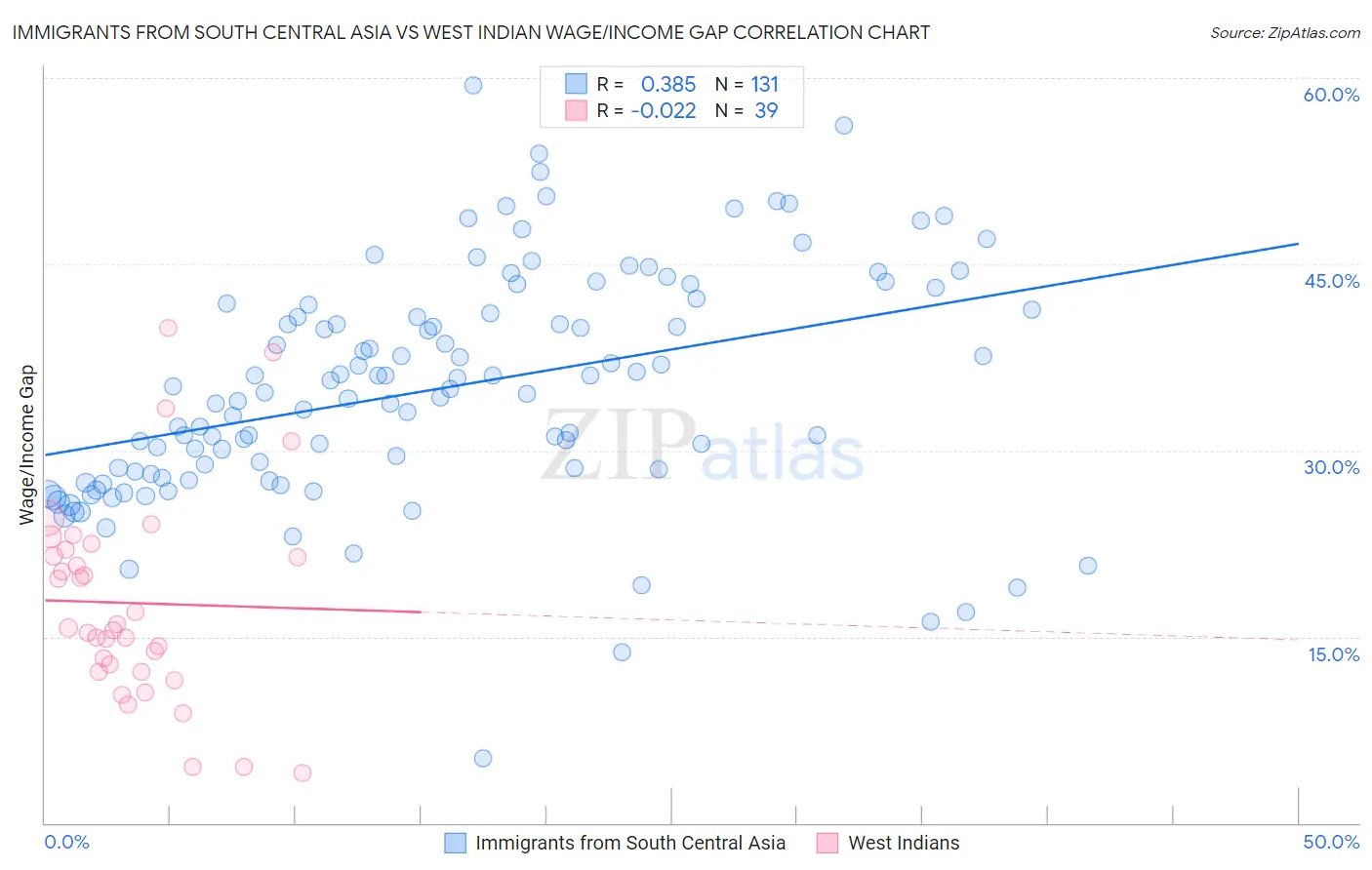 Immigrants from South Central Asia vs West Indian Wage/Income Gap