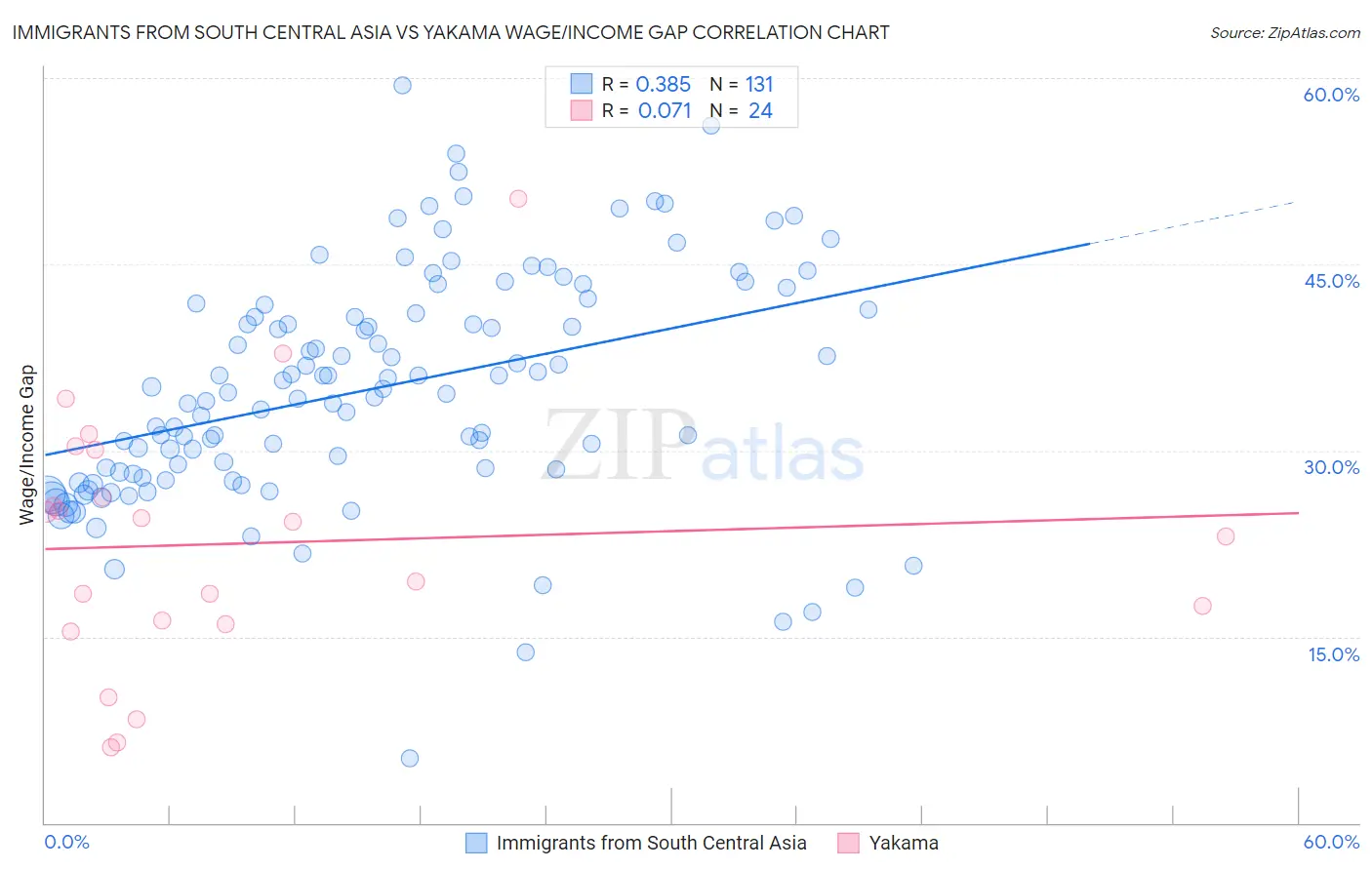 Immigrants from South Central Asia vs Yakama Wage/Income Gap