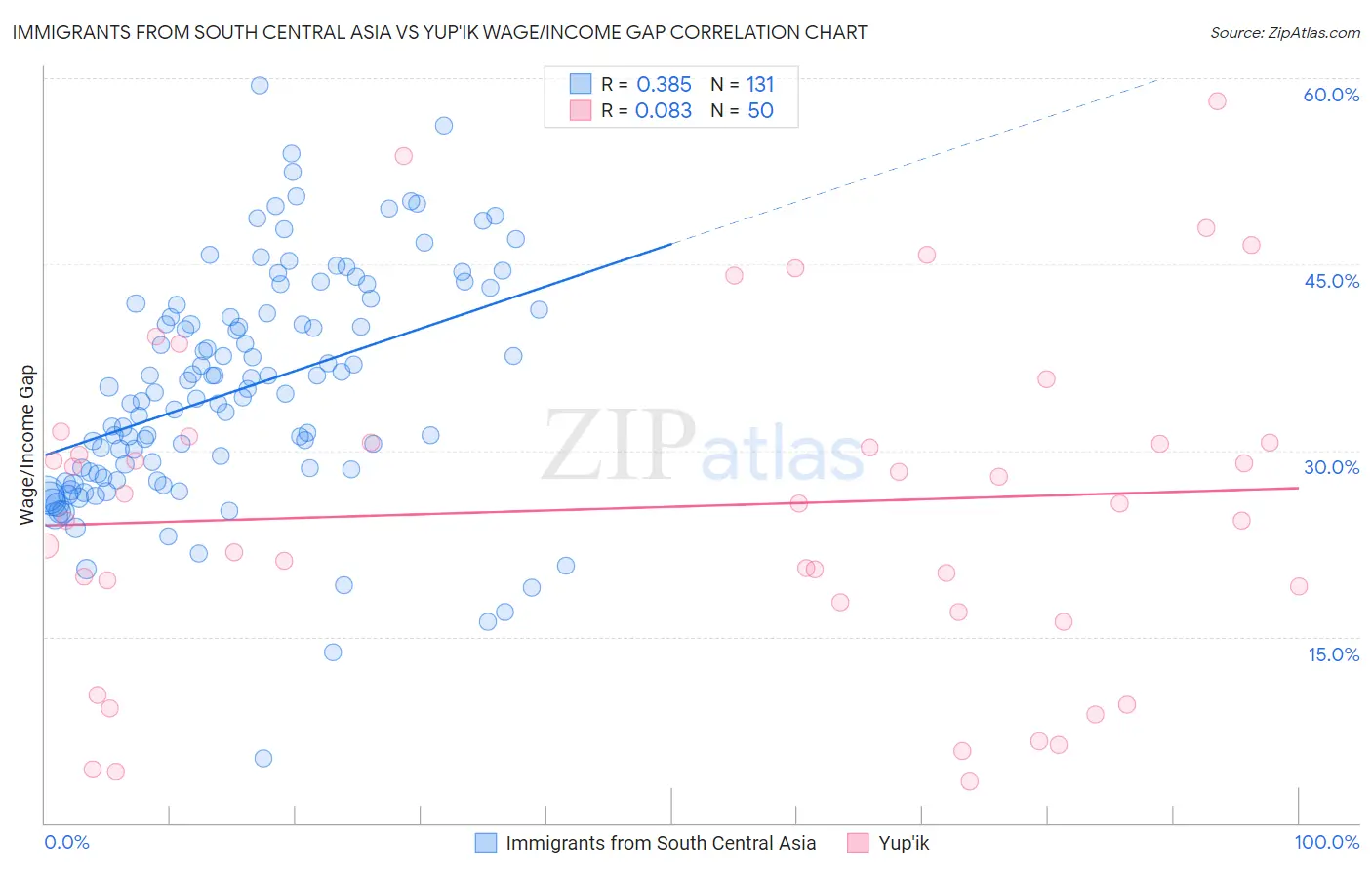 Immigrants from South Central Asia vs Yup'ik Wage/Income Gap