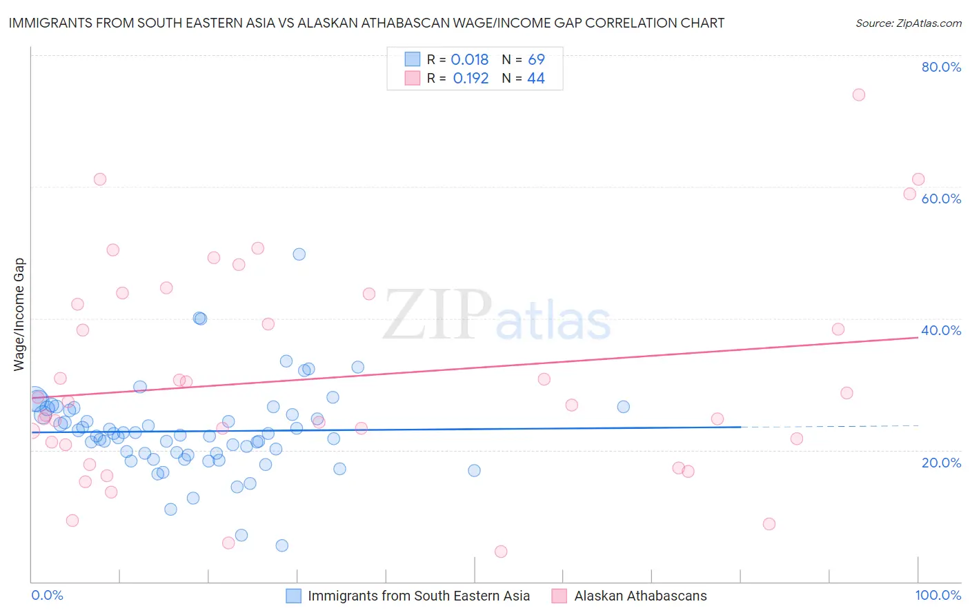 Immigrants from South Eastern Asia vs Alaskan Athabascan Wage/Income Gap