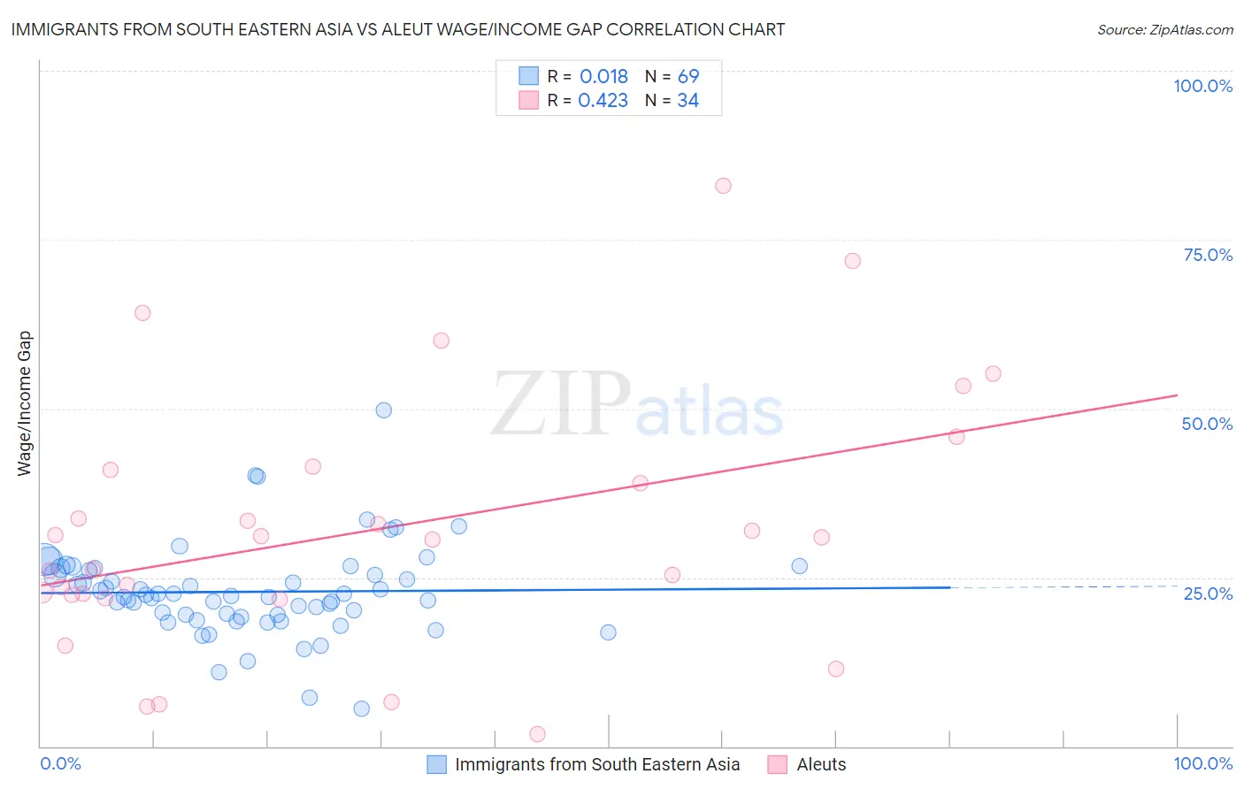 Immigrants from South Eastern Asia vs Aleut Wage/Income Gap