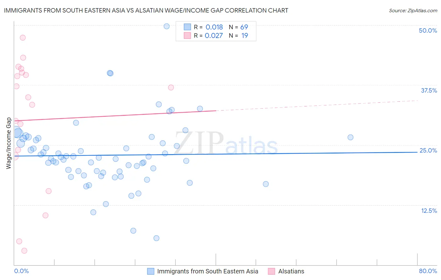 Immigrants from South Eastern Asia vs Alsatian Wage/Income Gap