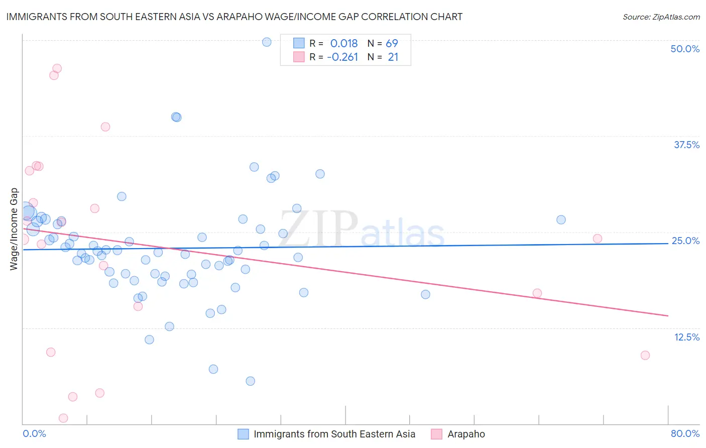 Immigrants from South Eastern Asia vs Arapaho Wage/Income Gap