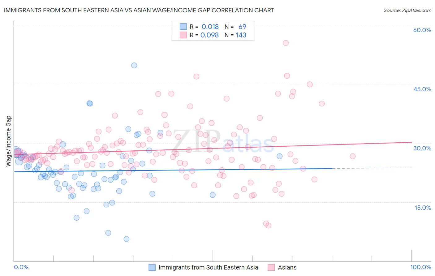 Immigrants from South Eastern Asia vs Asian Wage/Income Gap