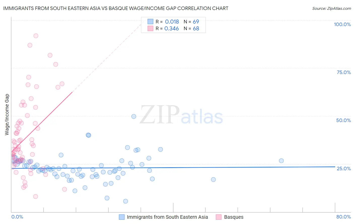 Immigrants from South Eastern Asia vs Basque Wage/Income Gap