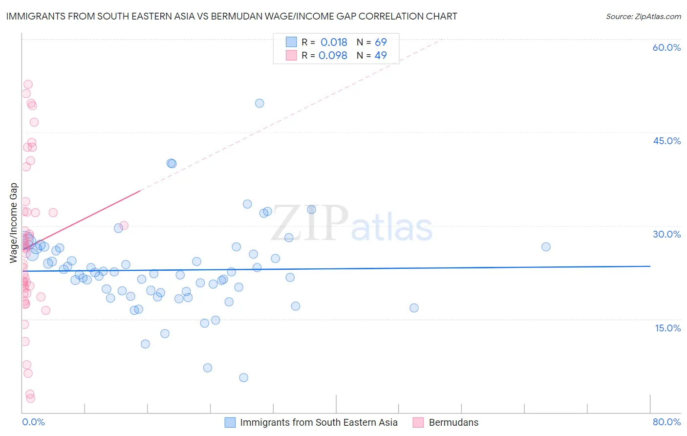 Immigrants from South Eastern Asia vs Bermudan Wage/Income Gap