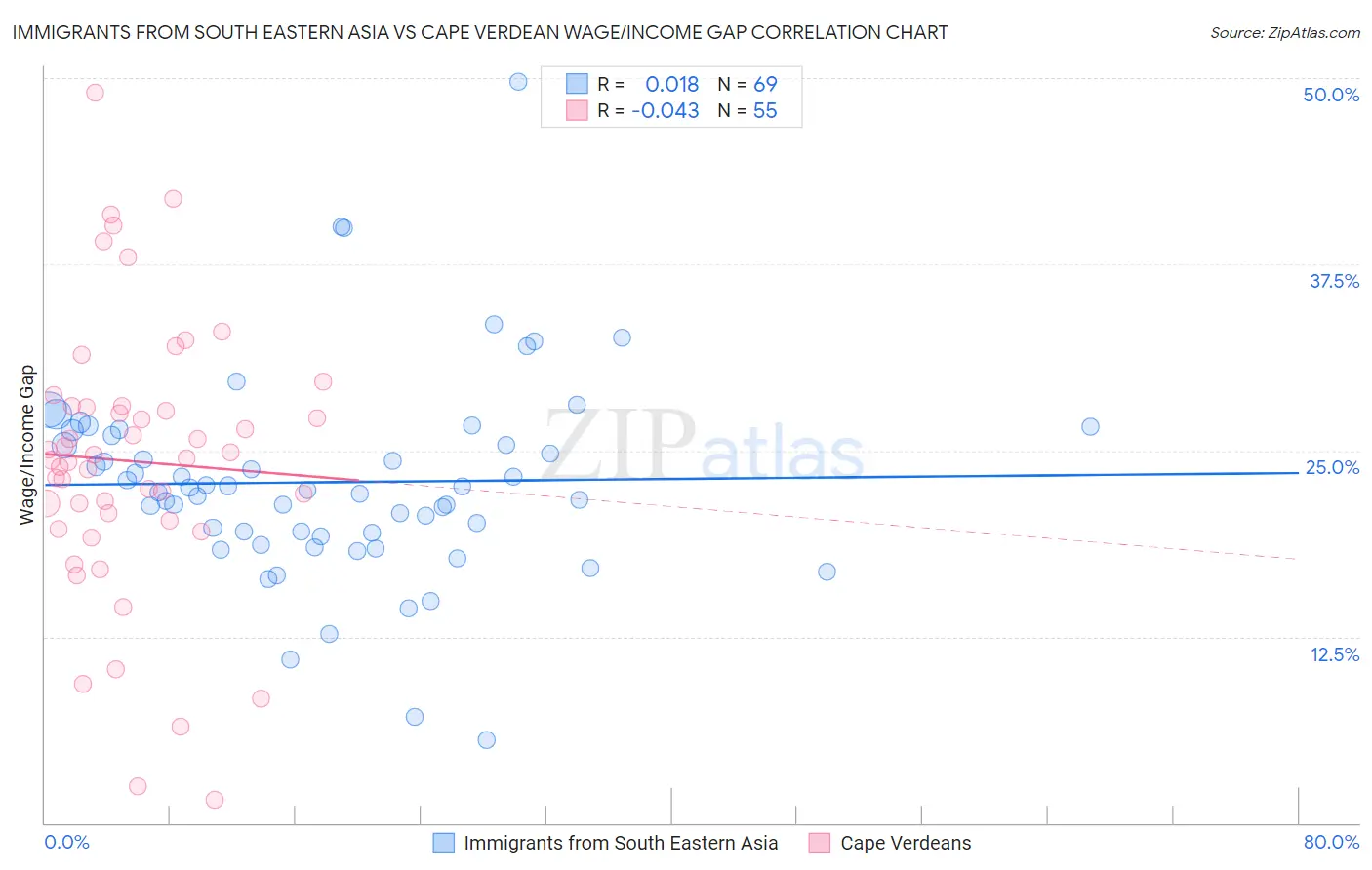 Immigrants from South Eastern Asia vs Cape Verdean Wage/Income Gap