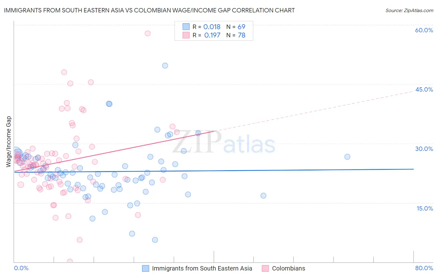 Immigrants from South Eastern Asia vs Colombian Wage/Income Gap