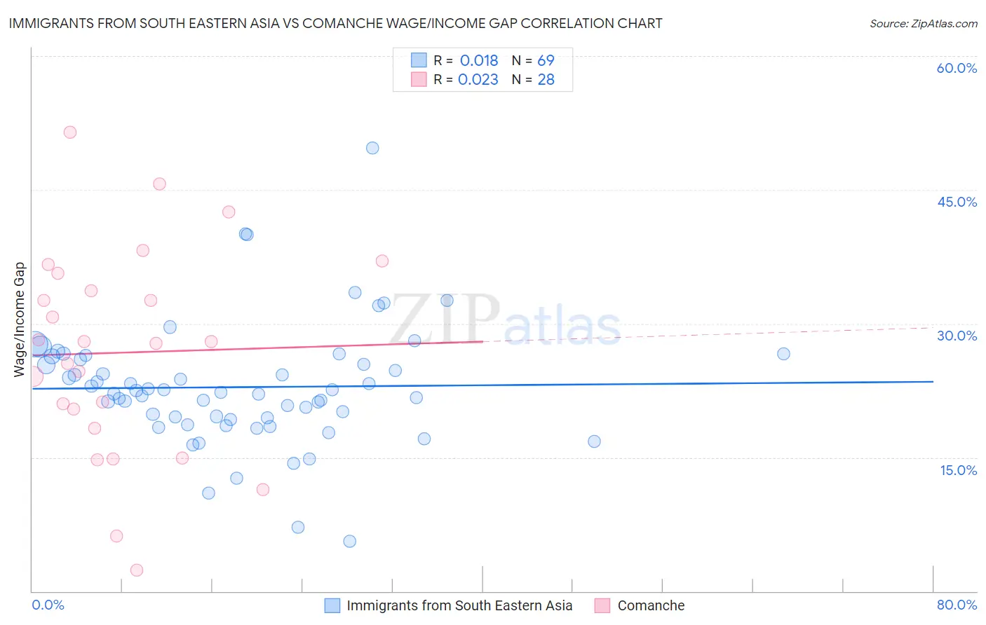 Immigrants from South Eastern Asia vs Comanche Wage/Income Gap