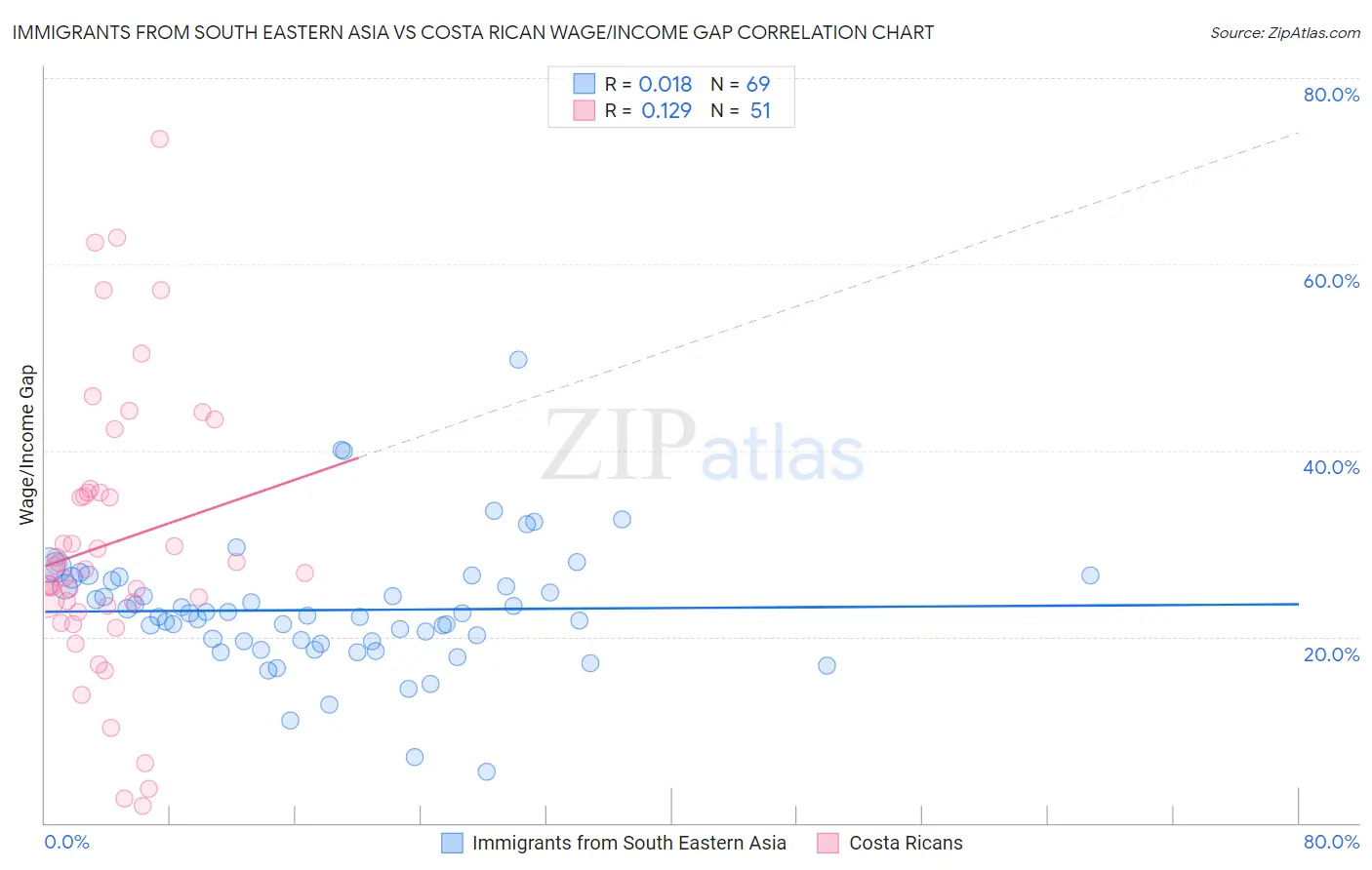 Immigrants from South Eastern Asia vs Costa Rican Wage/Income Gap