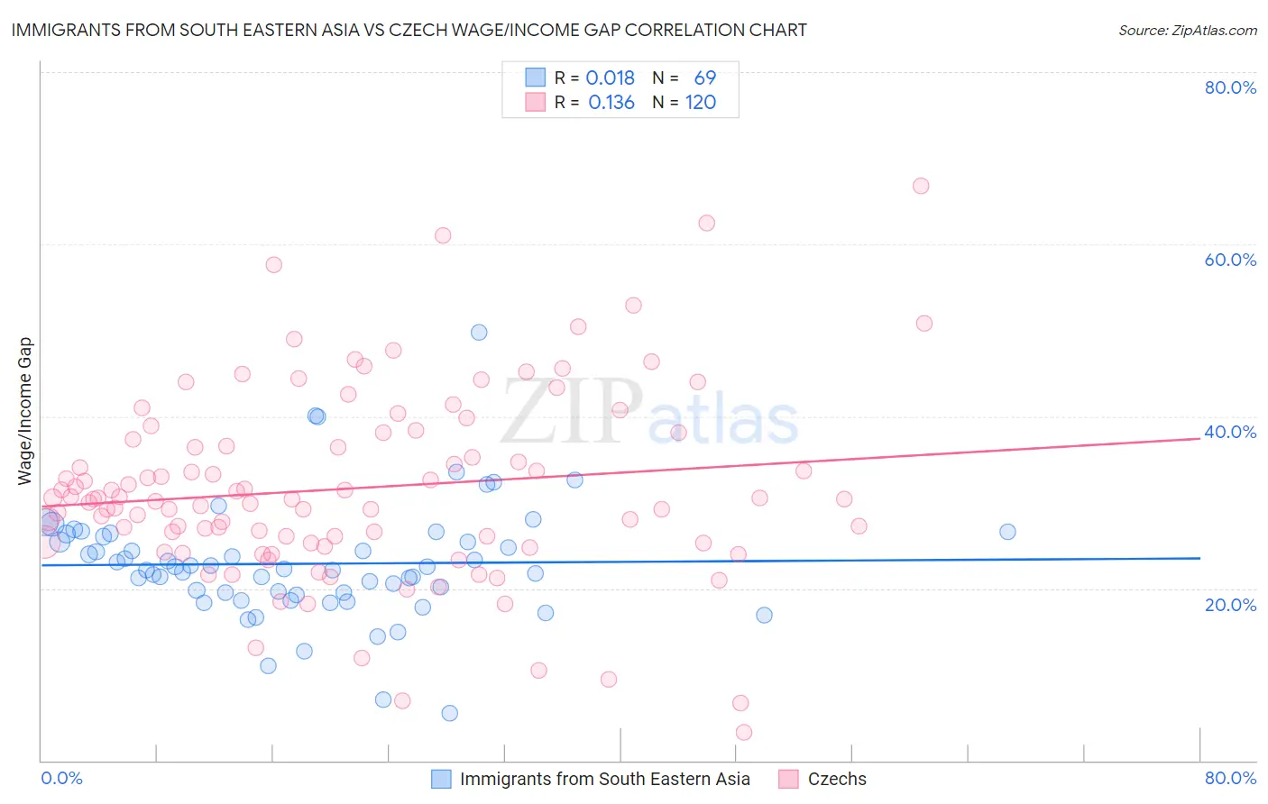 Immigrants from South Eastern Asia vs Czech Wage/Income Gap