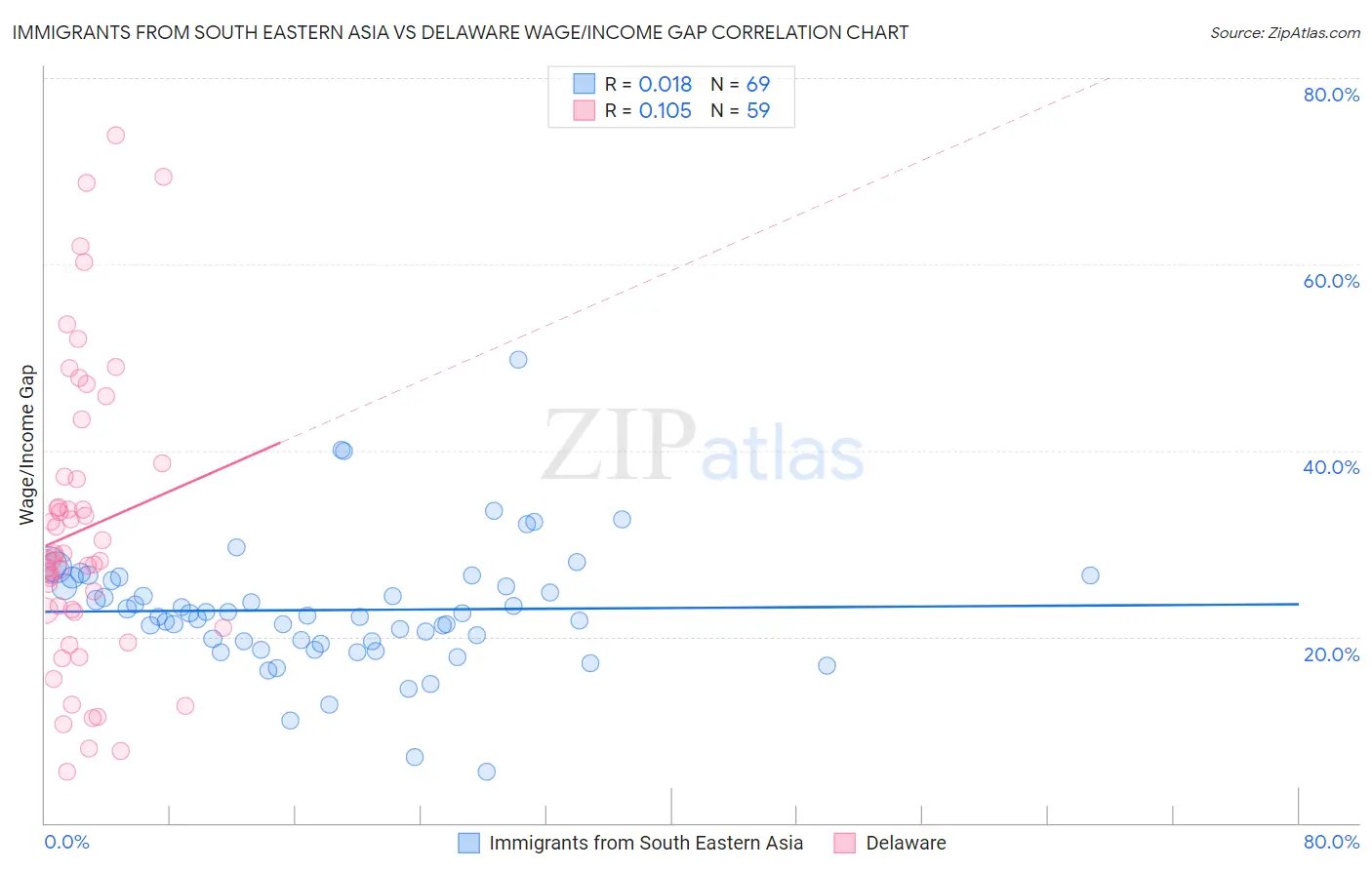 Immigrants from South Eastern Asia vs Delaware Wage/Income Gap