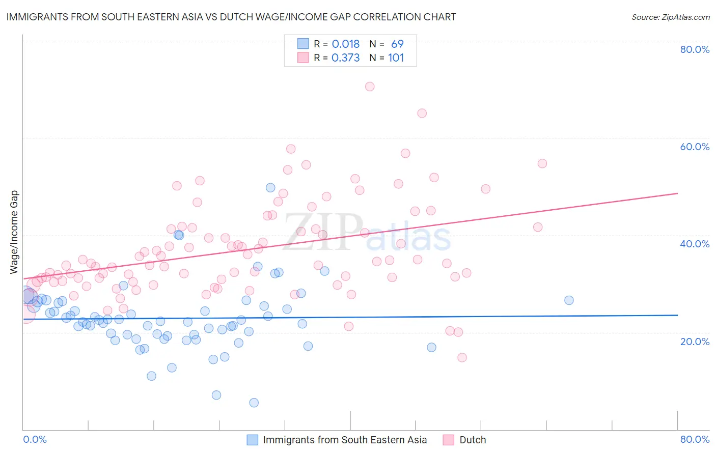 Immigrants from South Eastern Asia vs Dutch Wage/Income Gap