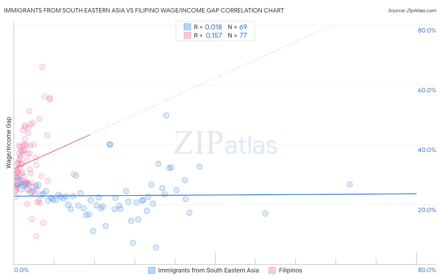 Immigrants from South Eastern Asia vs Filipino Wage/Income Gap