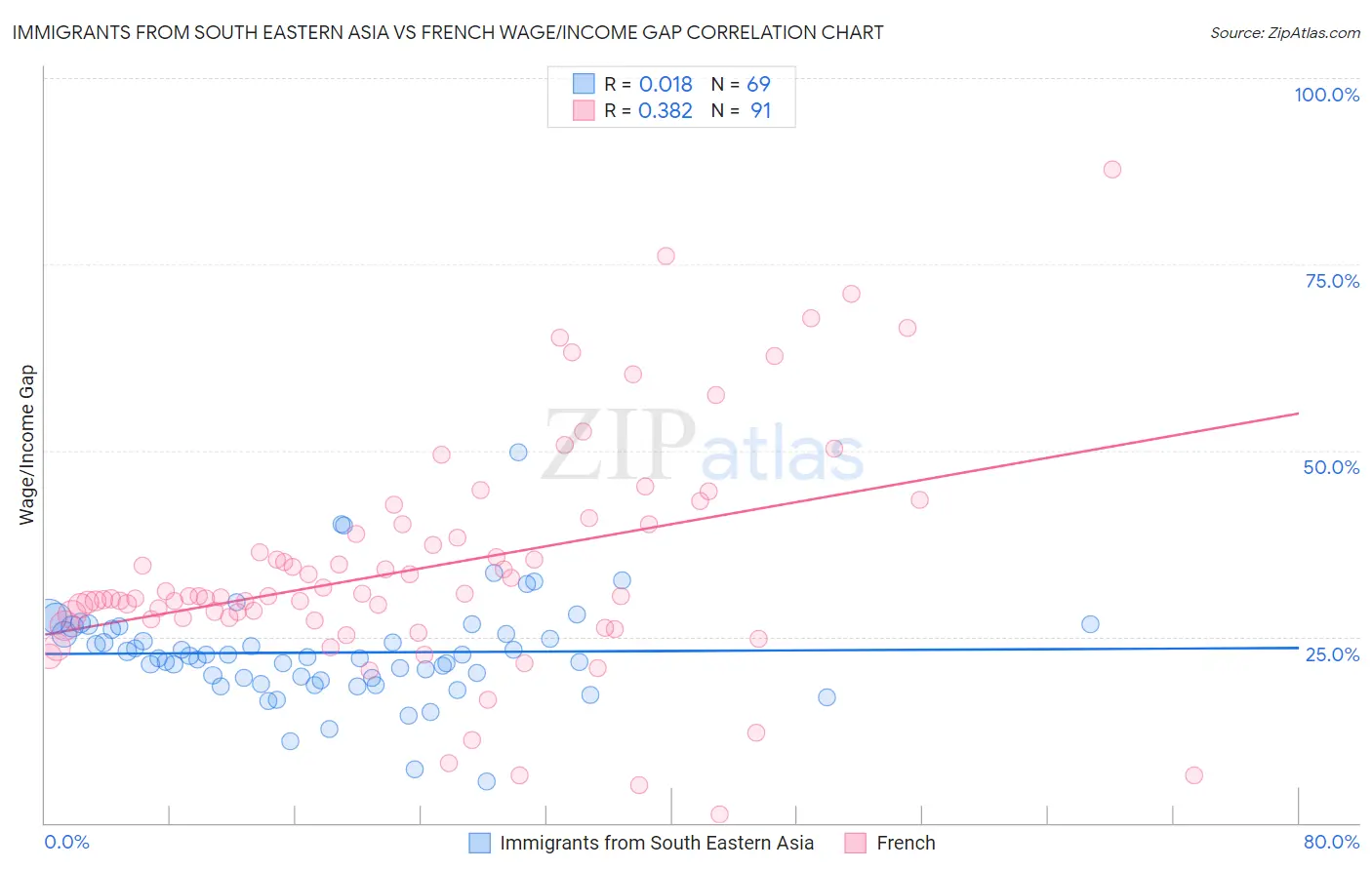 Immigrants from South Eastern Asia vs French Wage/Income Gap