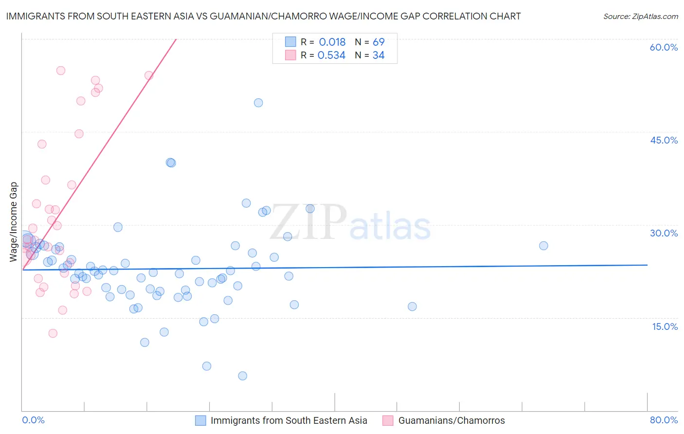 Immigrants from South Eastern Asia vs Guamanian/Chamorro Wage/Income Gap