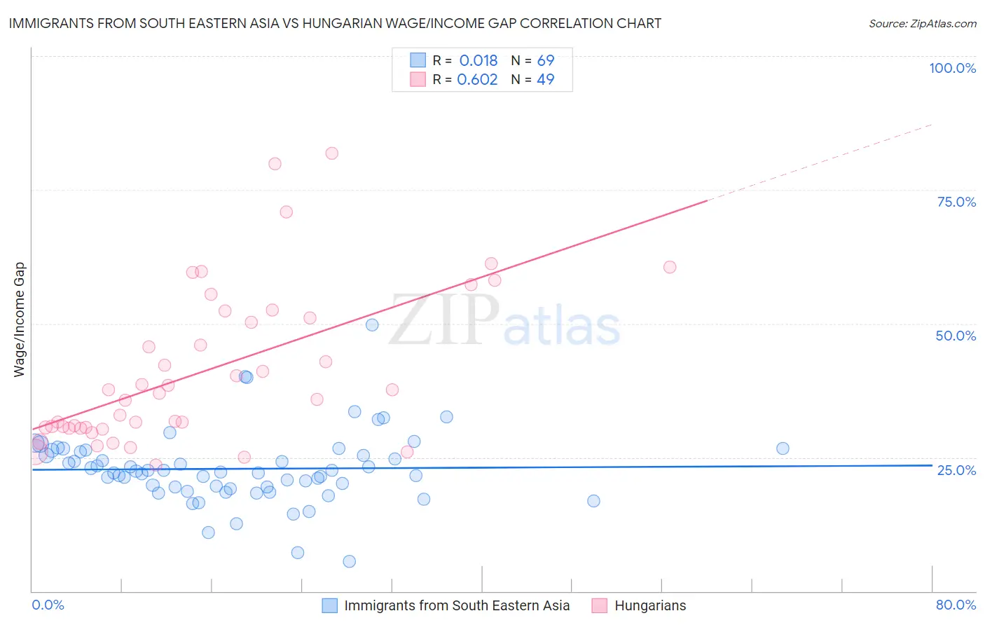 Immigrants from South Eastern Asia vs Hungarian Wage/Income Gap