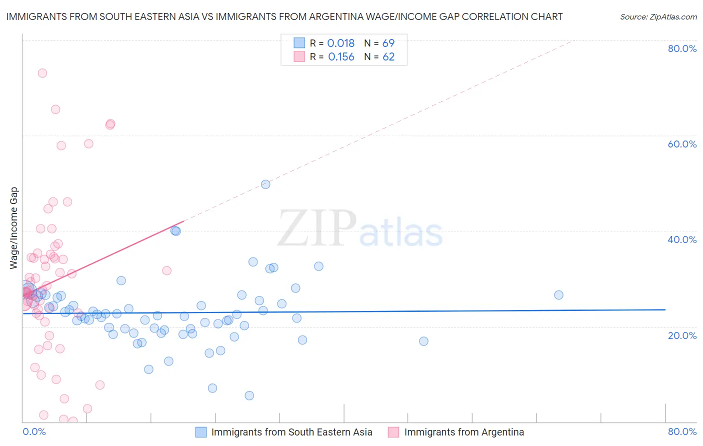 Immigrants from South Eastern Asia vs Immigrants from Argentina Wage/Income Gap