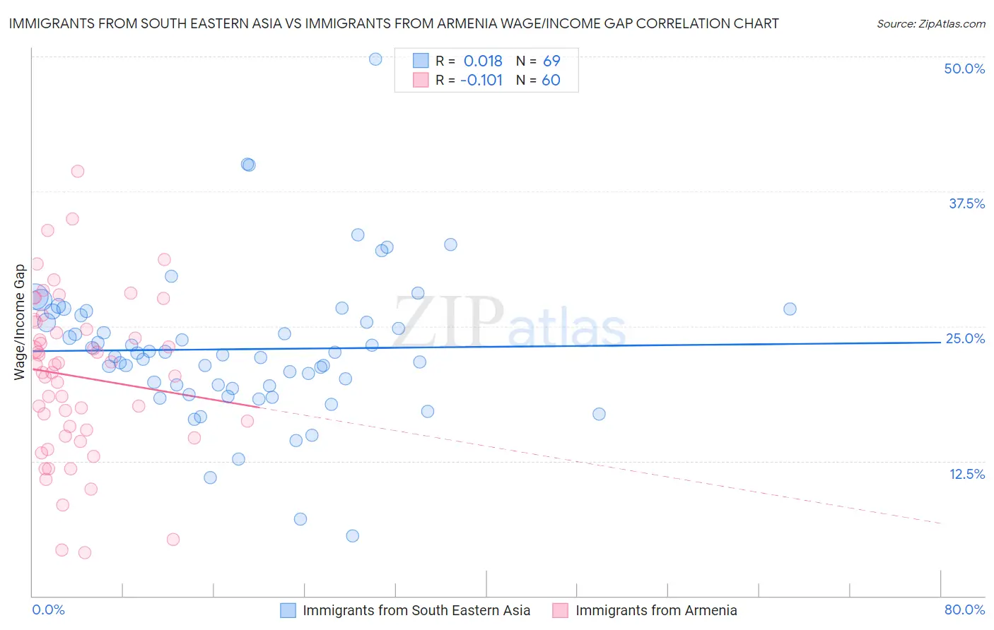 Immigrants from South Eastern Asia vs Immigrants from Armenia Wage/Income Gap