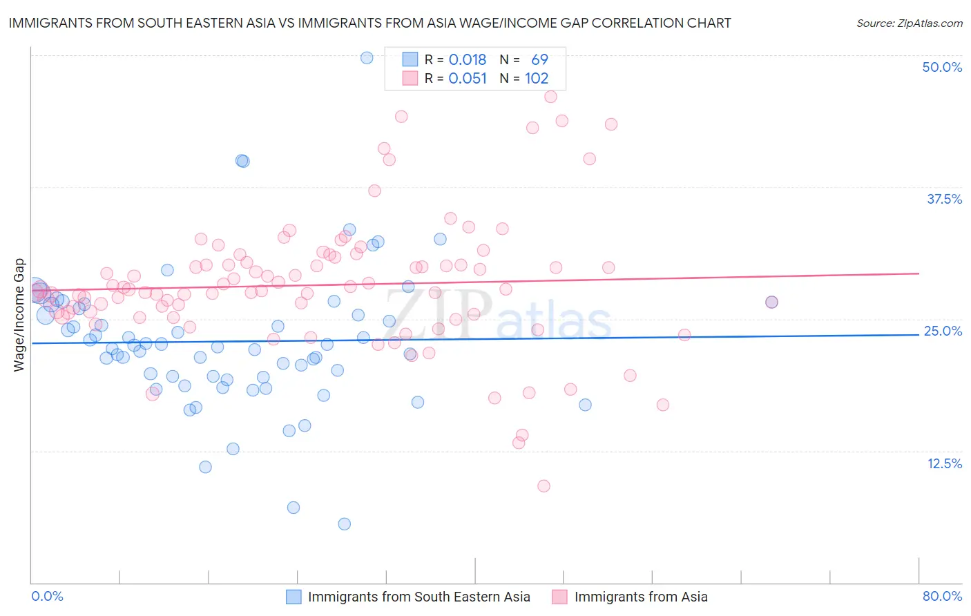 Immigrants from South Eastern Asia vs Immigrants from Asia Wage/Income Gap