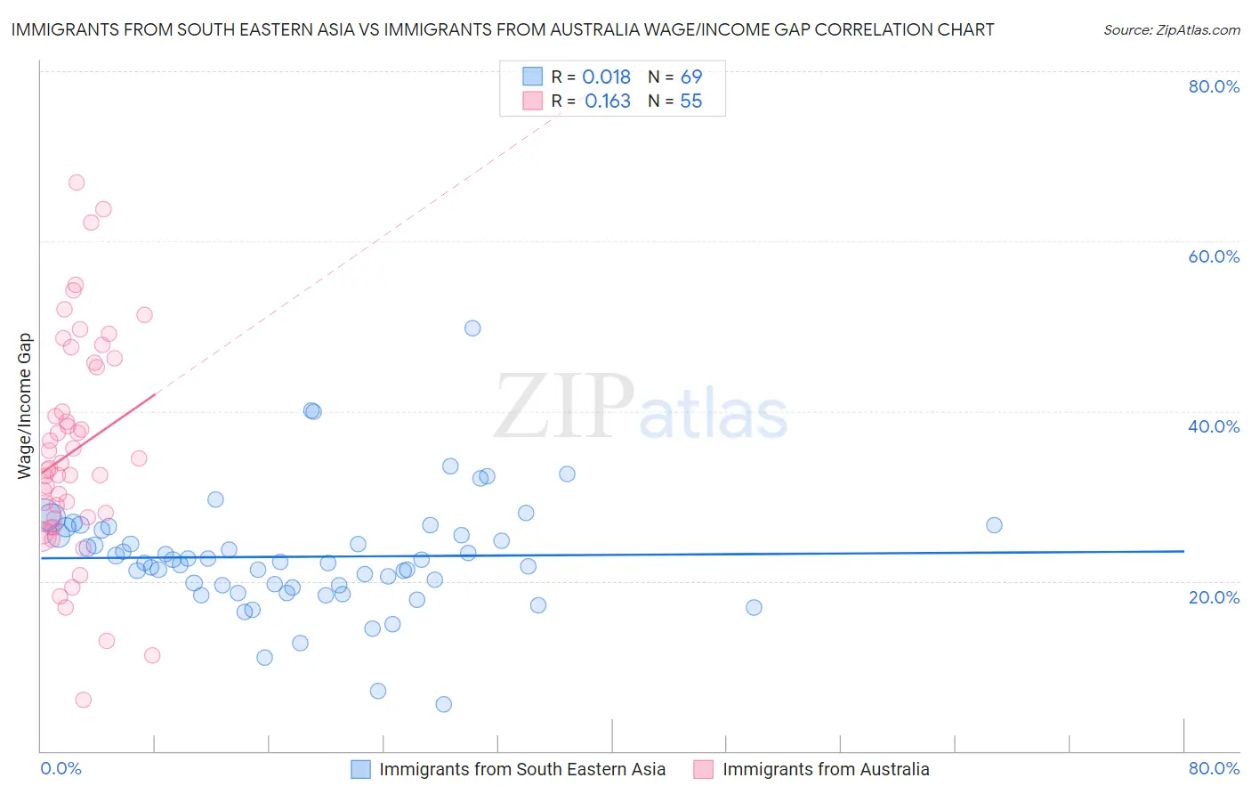 Immigrants from South Eastern Asia vs Immigrants from Australia Wage/Income Gap