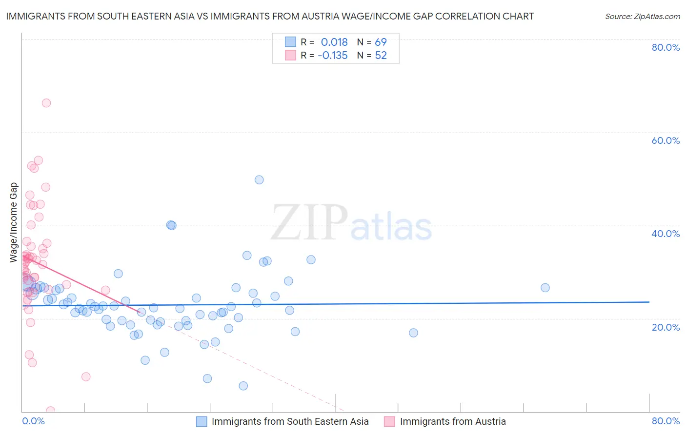 Immigrants from South Eastern Asia vs Immigrants from Austria Wage/Income Gap