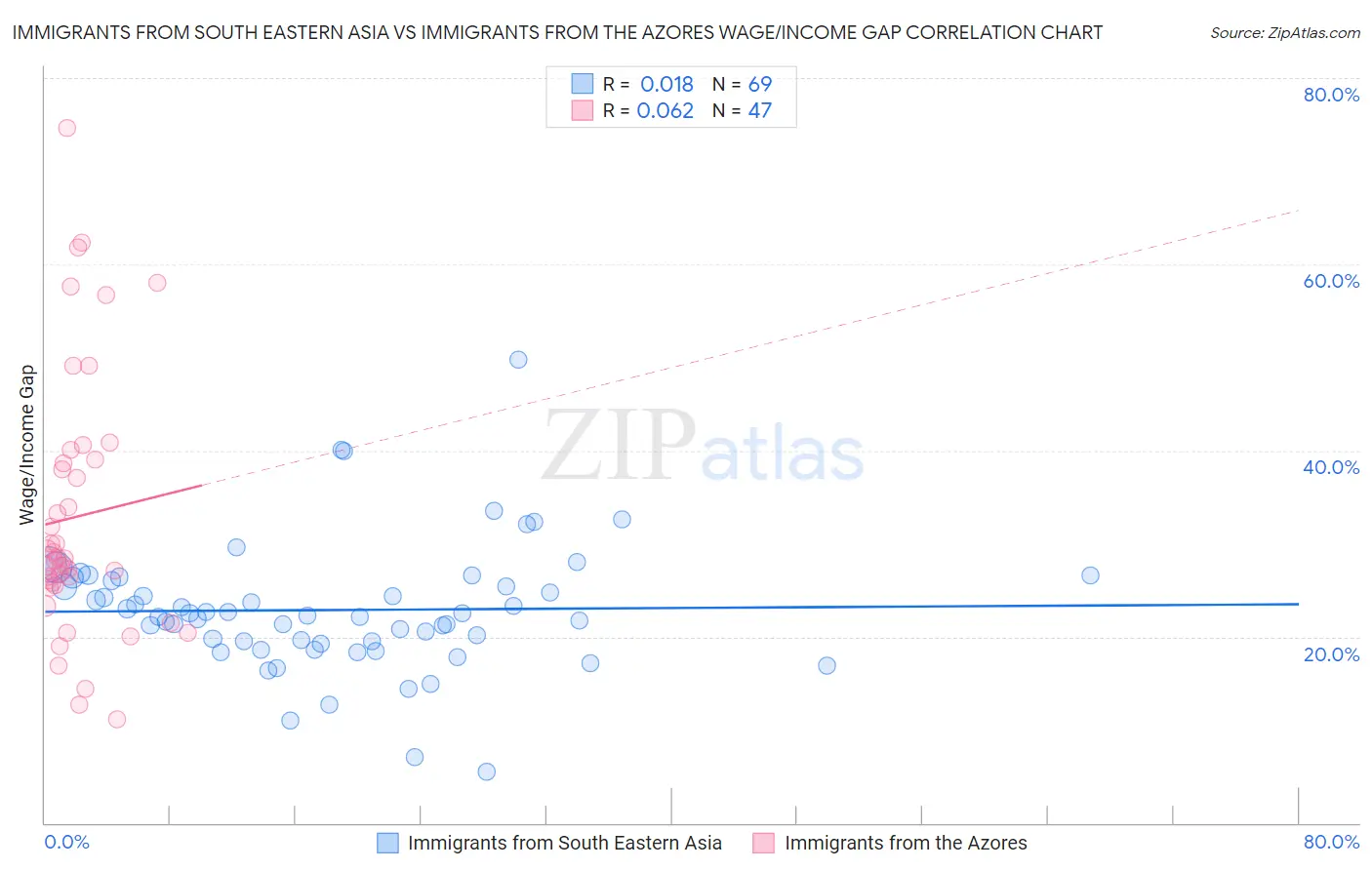 Immigrants from South Eastern Asia vs Immigrants from the Azores Wage/Income Gap