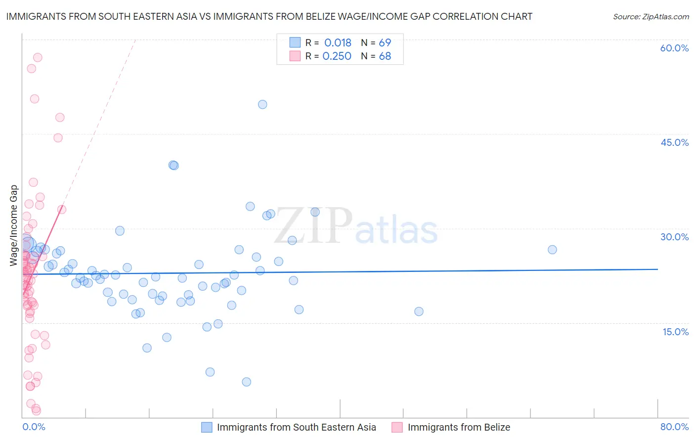 Immigrants from South Eastern Asia vs Immigrants from Belize Wage/Income Gap