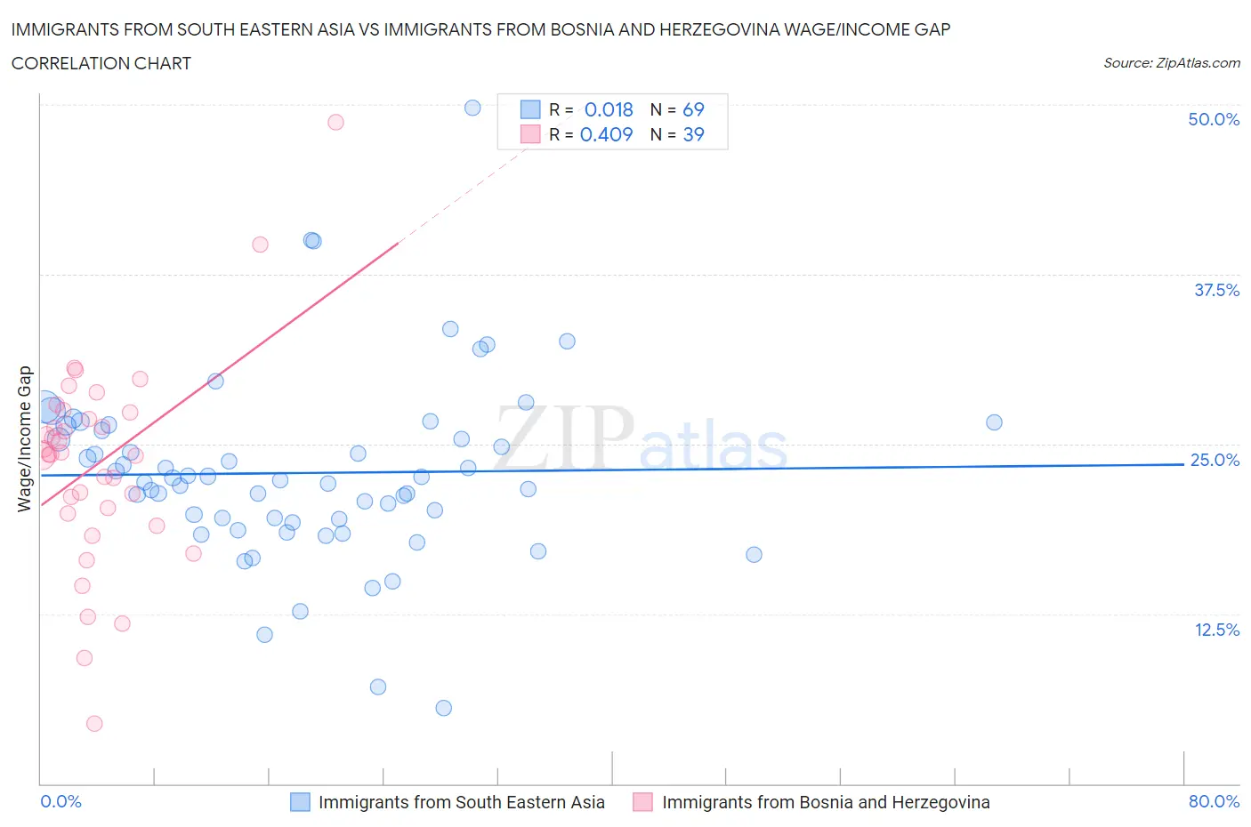 Immigrants from South Eastern Asia vs Immigrants from Bosnia and Herzegovina Wage/Income Gap