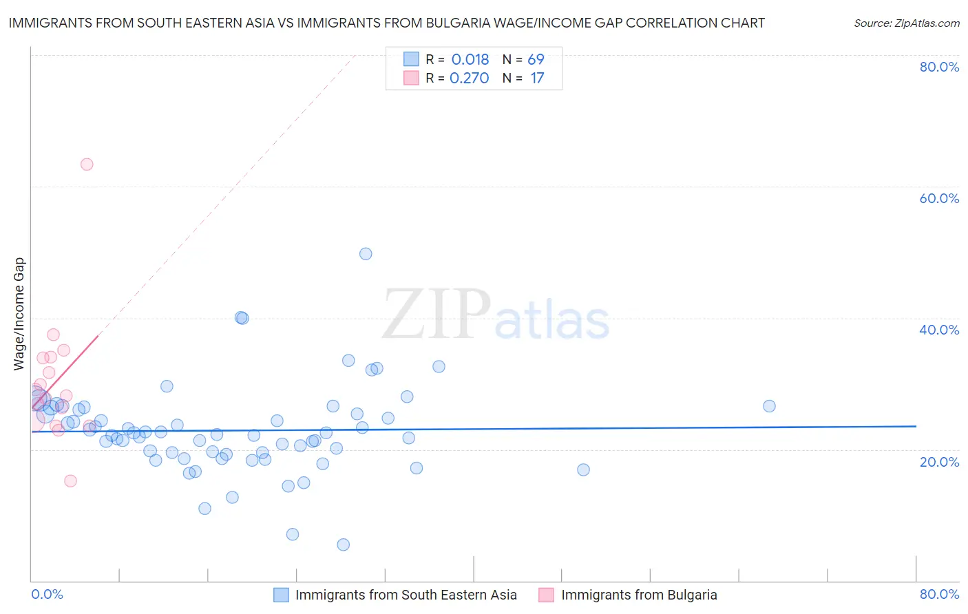 Immigrants from South Eastern Asia vs Immigrants from Bulgaria Wage/Income Gap