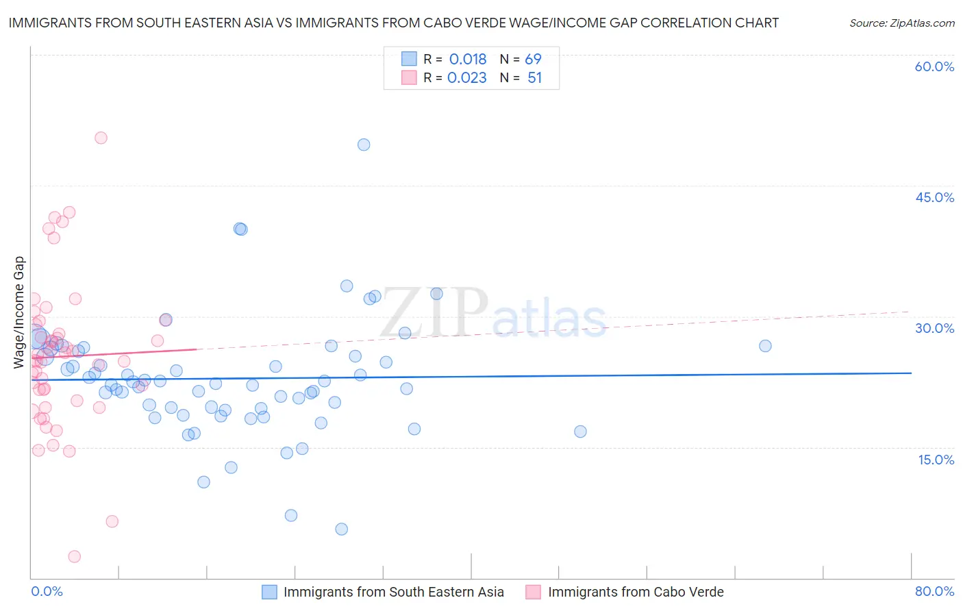 Immigrants from South Eastern Asia vs Immigrants from Cabo Verde Wage/Income Gap