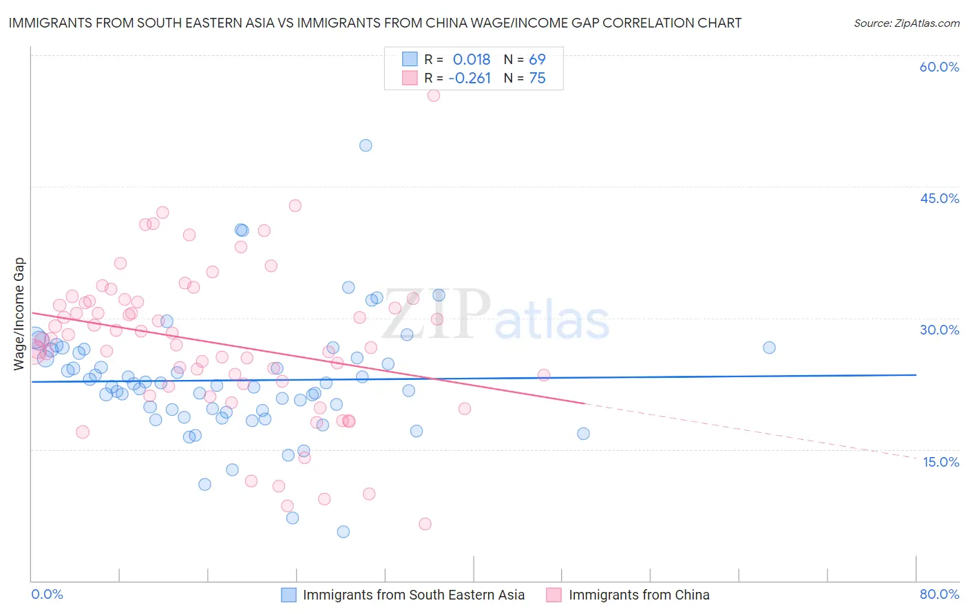 Immigrants from South Eastern Asia vs Immigrants from China Wage/Income Gap