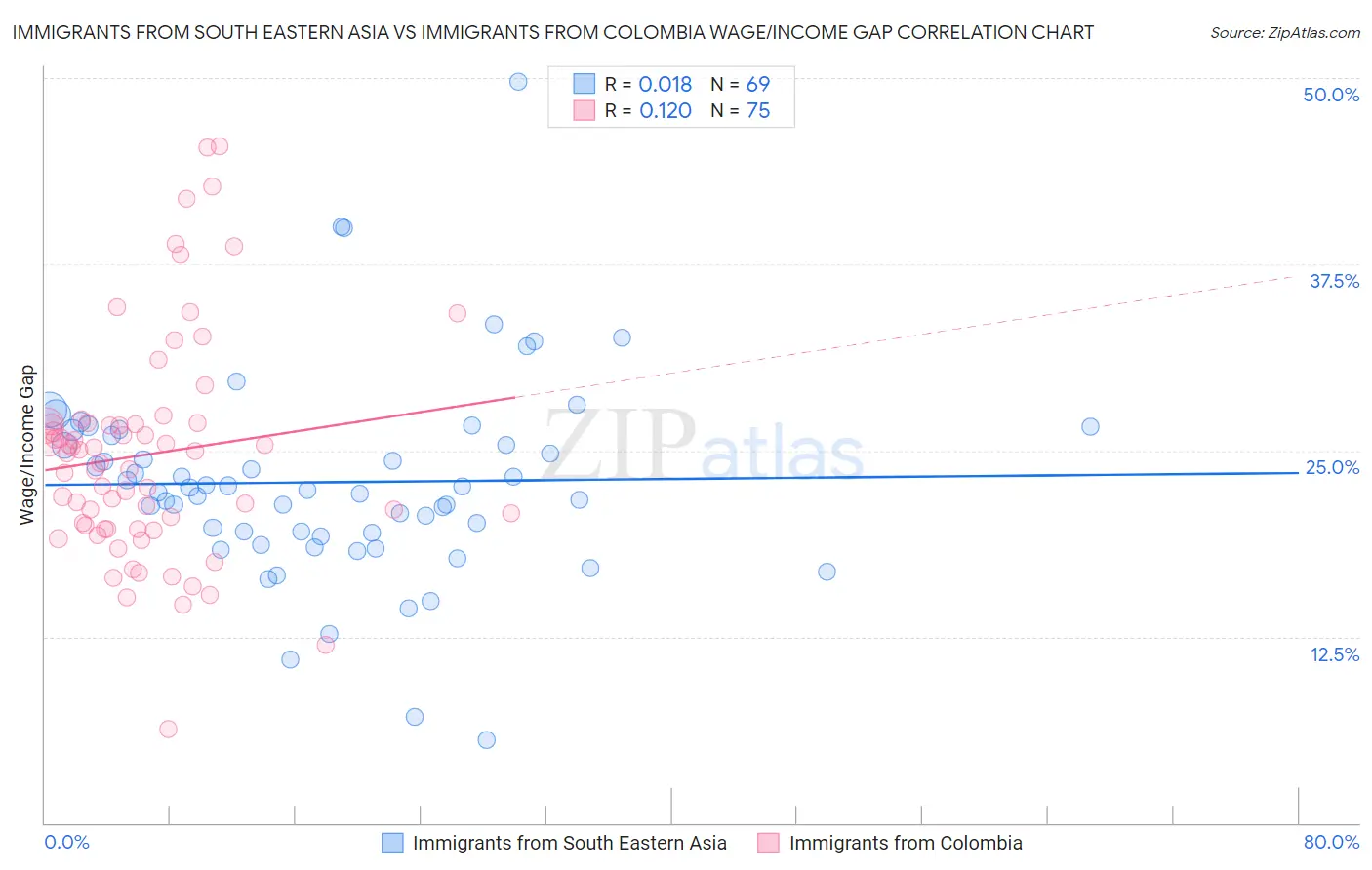 Immigrants from South Eastern Asia vs Immigrants from Colombia Wage/Income Gap