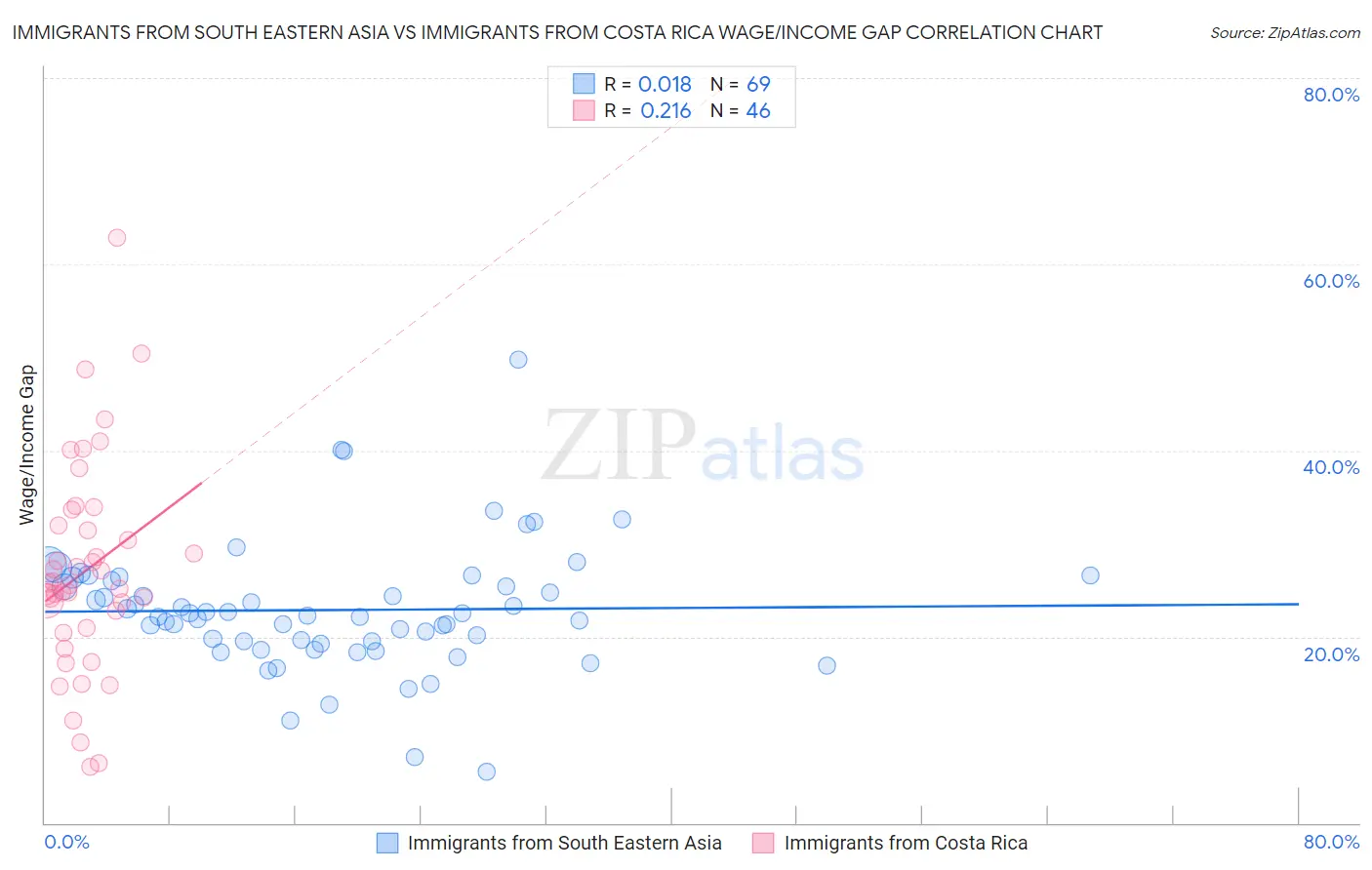 Immigrants from South Eastern Asia vs Immigrants from Costa Rica Wage/Income Gap