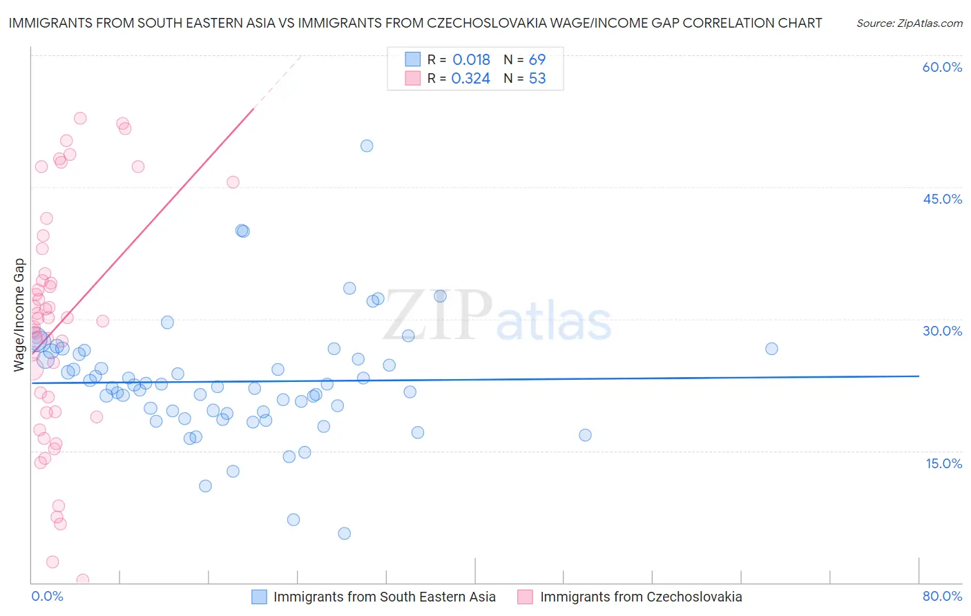 Immigrants from South Eastern Asia vs Immigrants from Czechoslovakia Wage/Income Gap