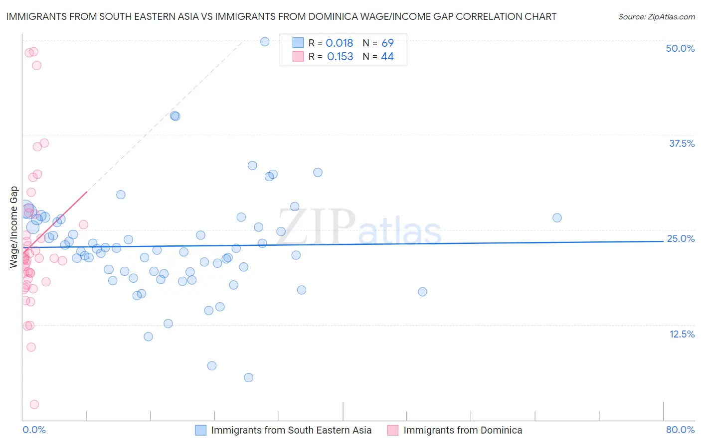 Immigrants from South Eastern Asia vs Immigrants from Dominica Wage/Income Gap