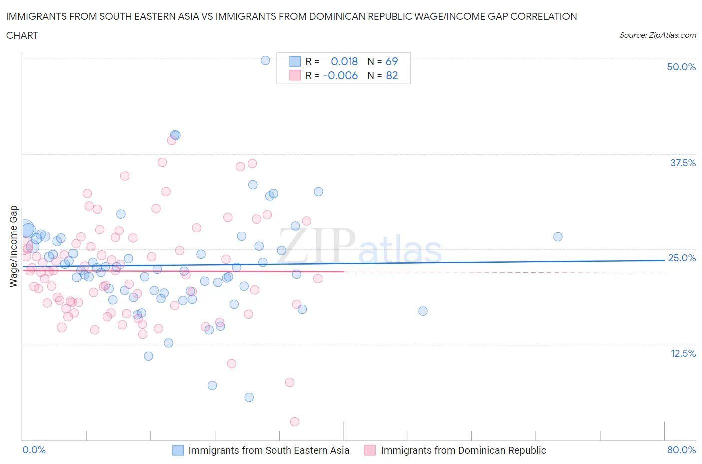 Immigrants from South Eastern Asia vs Immigrants from Dominican Republic Wage/Income Gap
