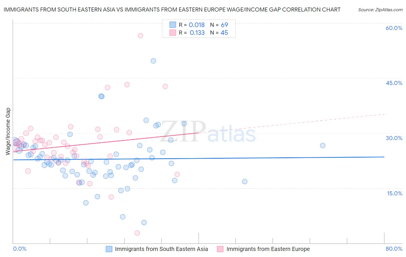 Immigrants from South Eastern Asia vs Immigrants from Eastern Europe Wage/Income Gap