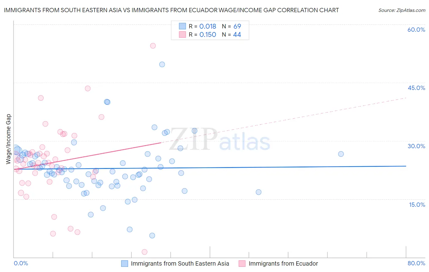 Immigrants from South Eastern Asia vs Immigrants from Ecuador Wage/Income Gap