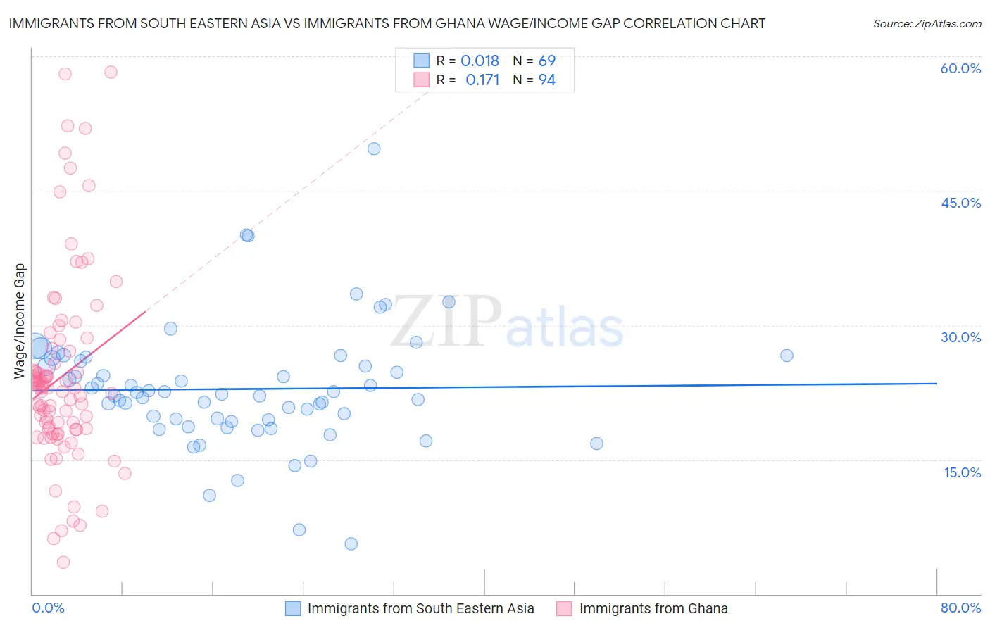 Immigrants from South Eastern Asia vs Immigrants from Ghana Wage/Income Gap