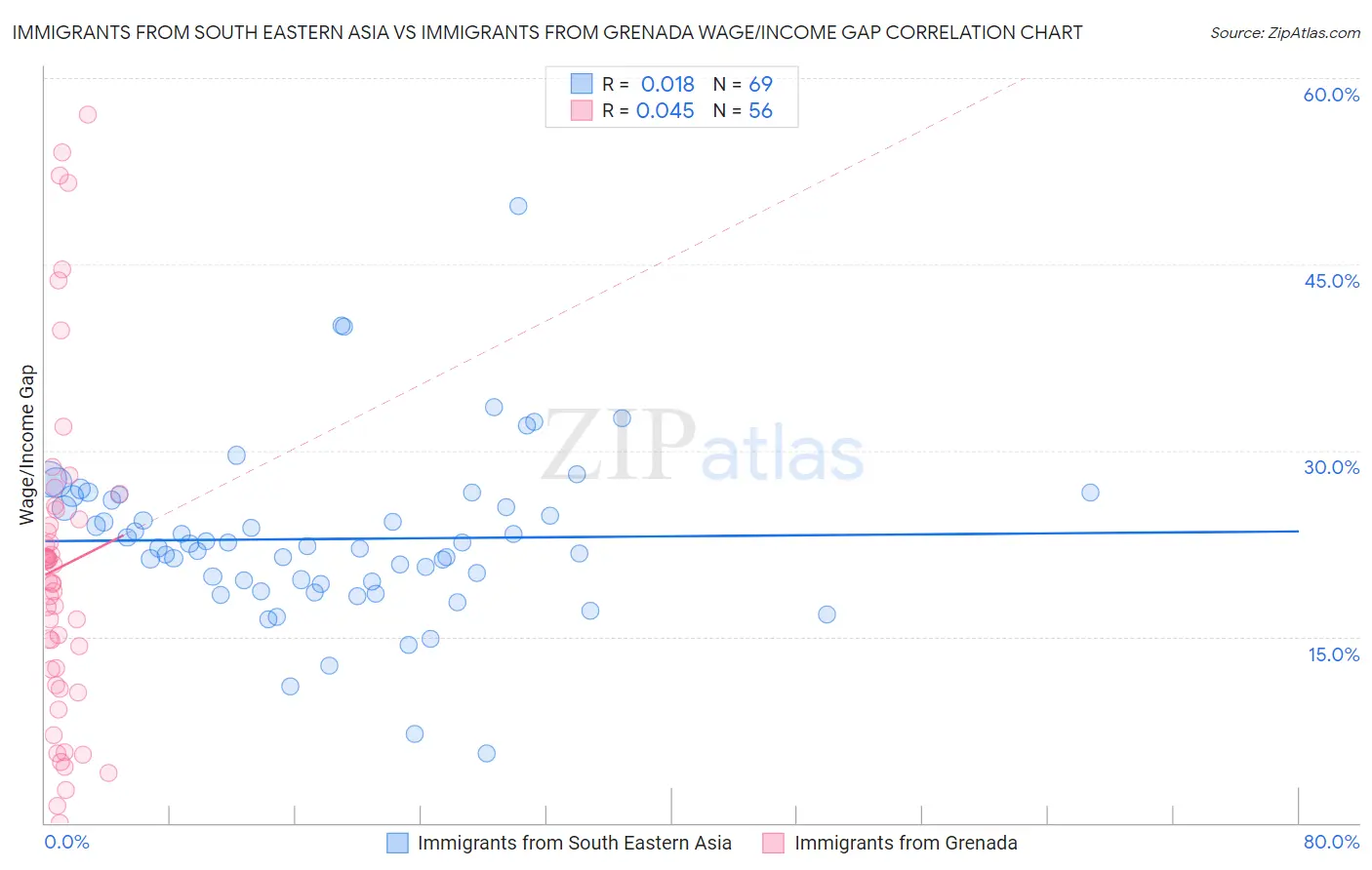 Immigrants from South Eastern Asia vs Immigrants from Grenada Wage/Income Gap