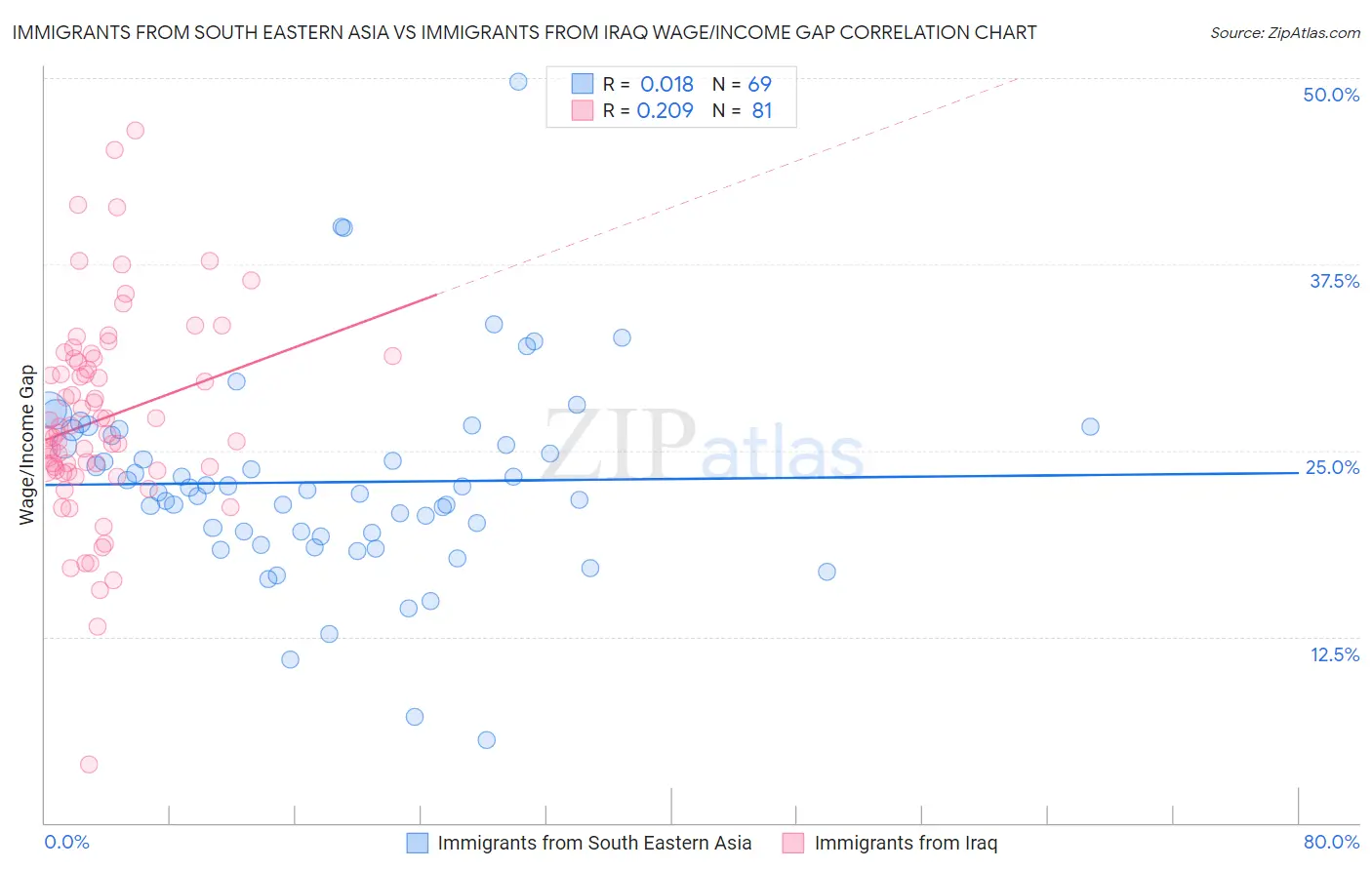 Immigrants from South Eastern Asia vs Immigrants from Iraq Wage/Income Gap