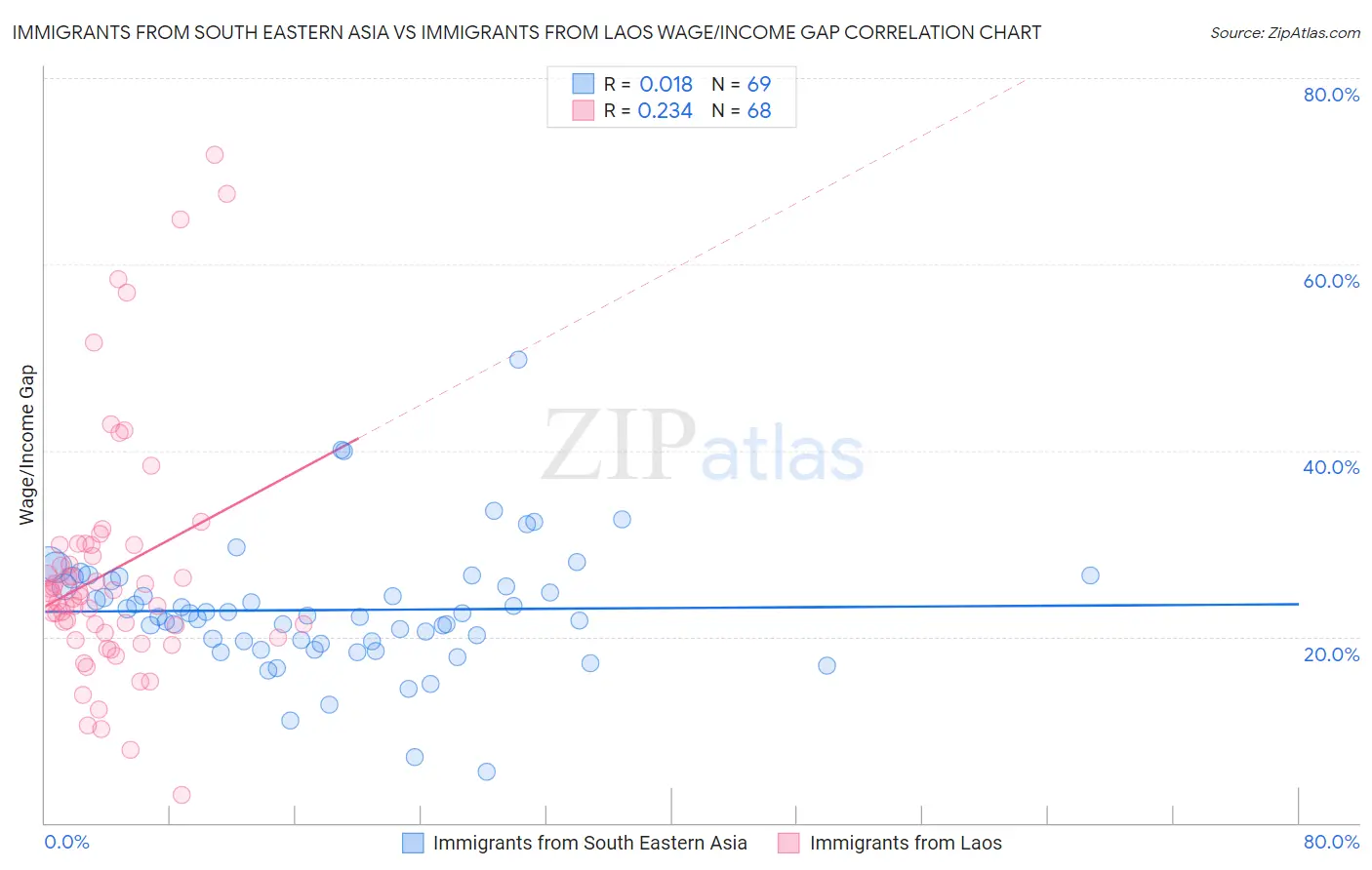 Immigrants from South Eastern Asia vs Immigrants from Laos Wage/Income Gap