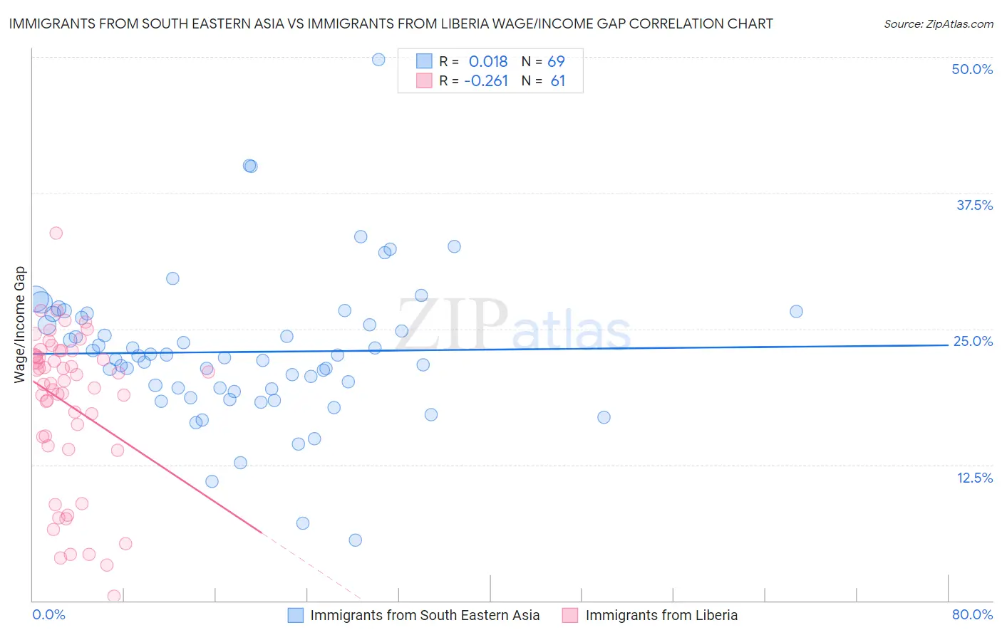 Immigrants from South Eastern Asia vs Immigrants from Liberia Wage/Income Gap